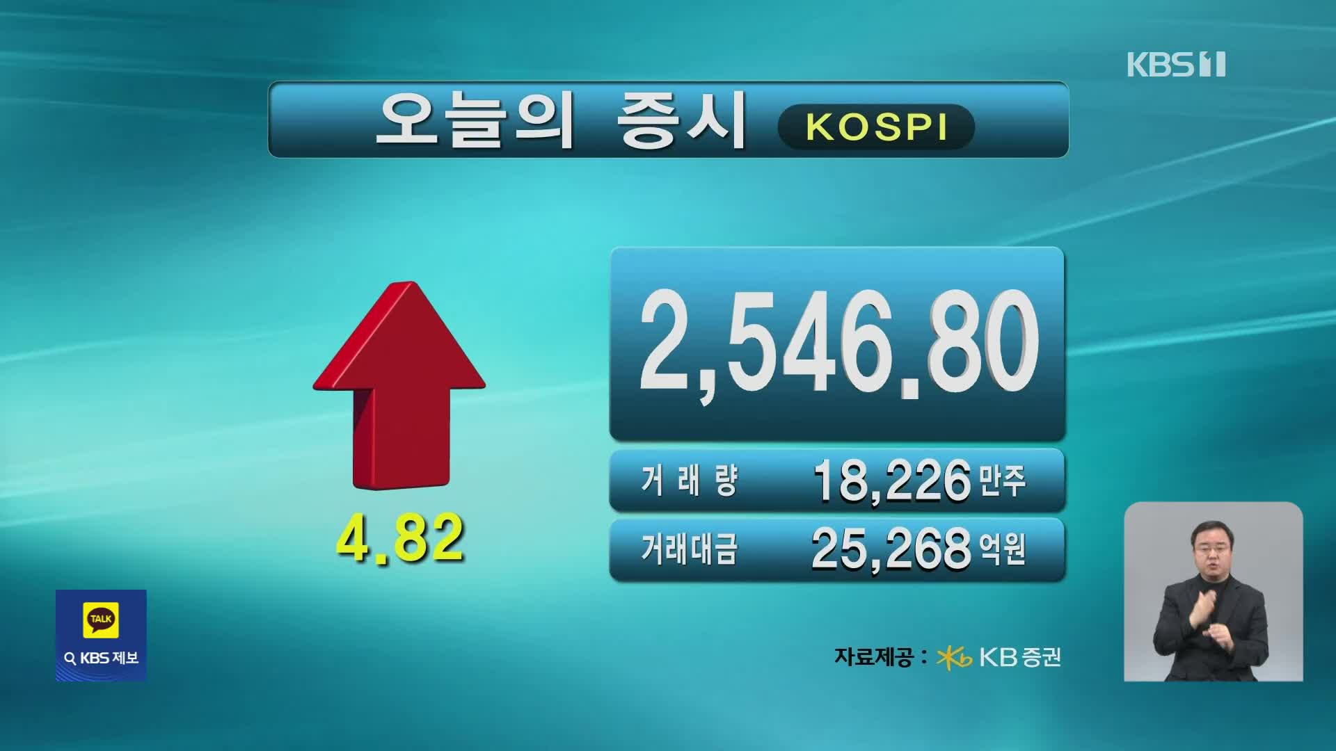 코스피 2,546.80 코스닥 879.97