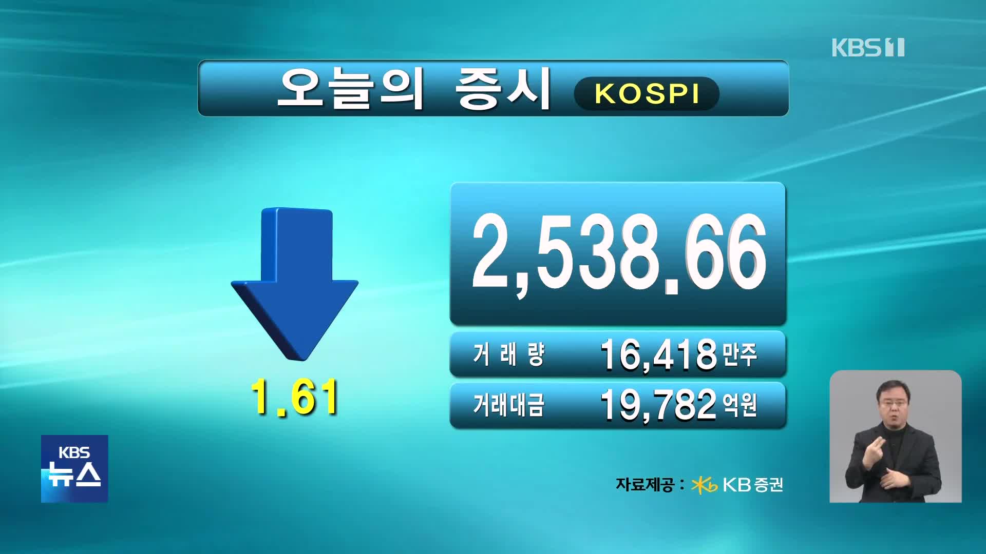 코스피 2,538.66 코스닥 871.11