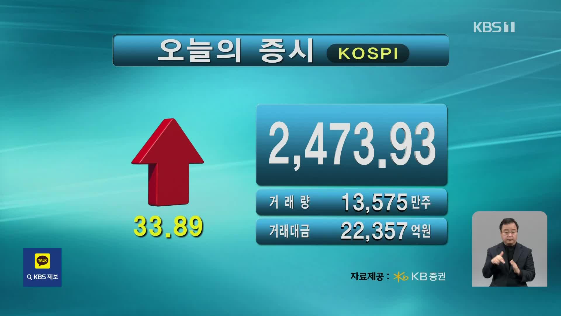 코스피 2,473.93 코스닥 854.58