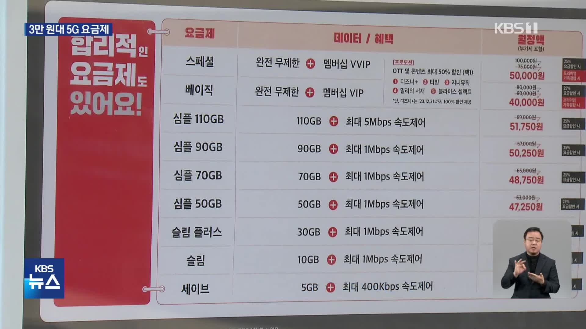 3만 원대 5G 요금제 나왔다…통신비 인하 신호탄 될까