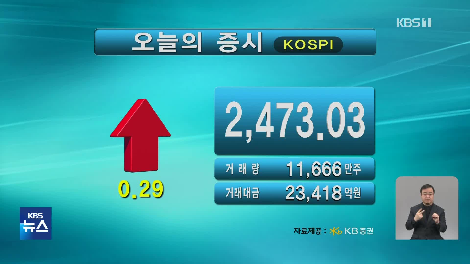 코스피 2,473.03 코스닥 843.18