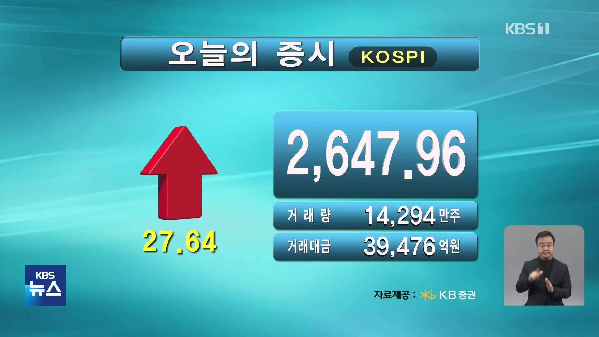 코스피 2,647.96 코스닥 838.70