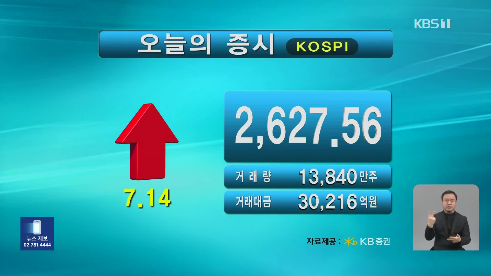 코스피 2,627.56 코스닥 857.43