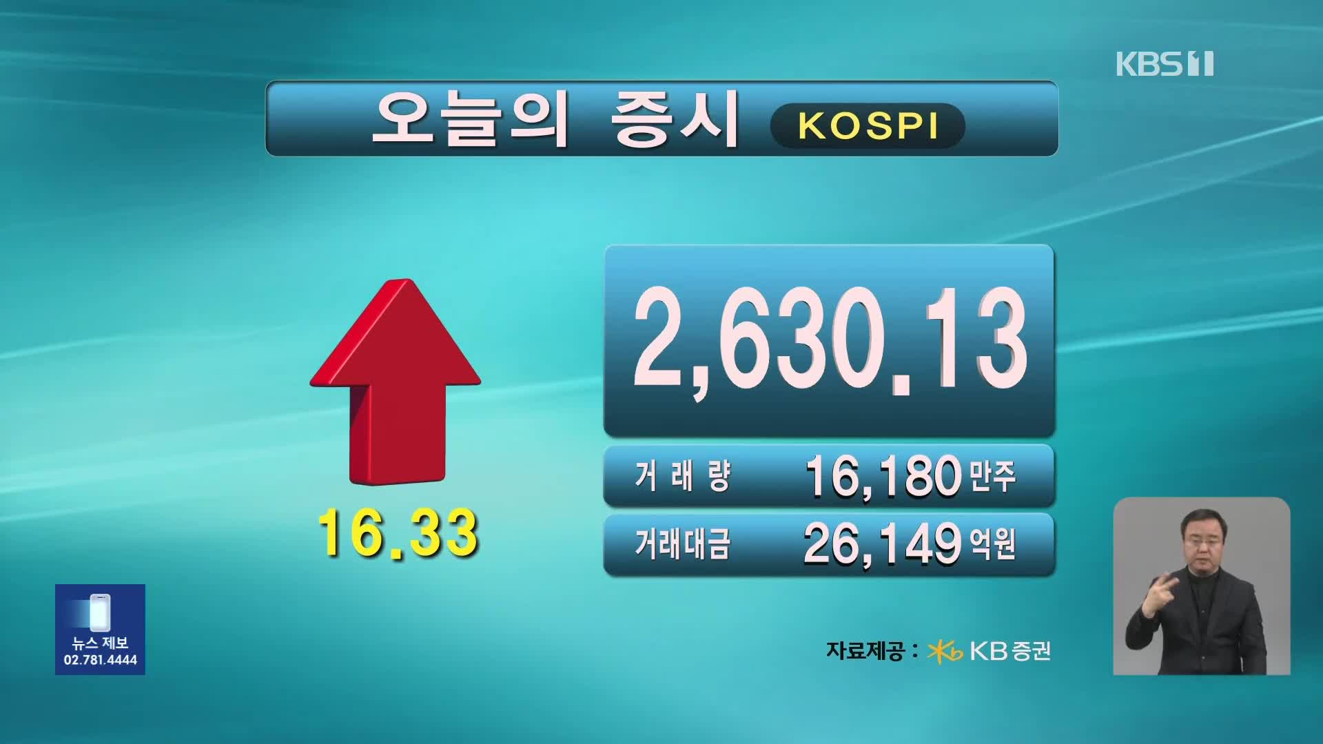 코스피 2,630.13 코스닥 859.13