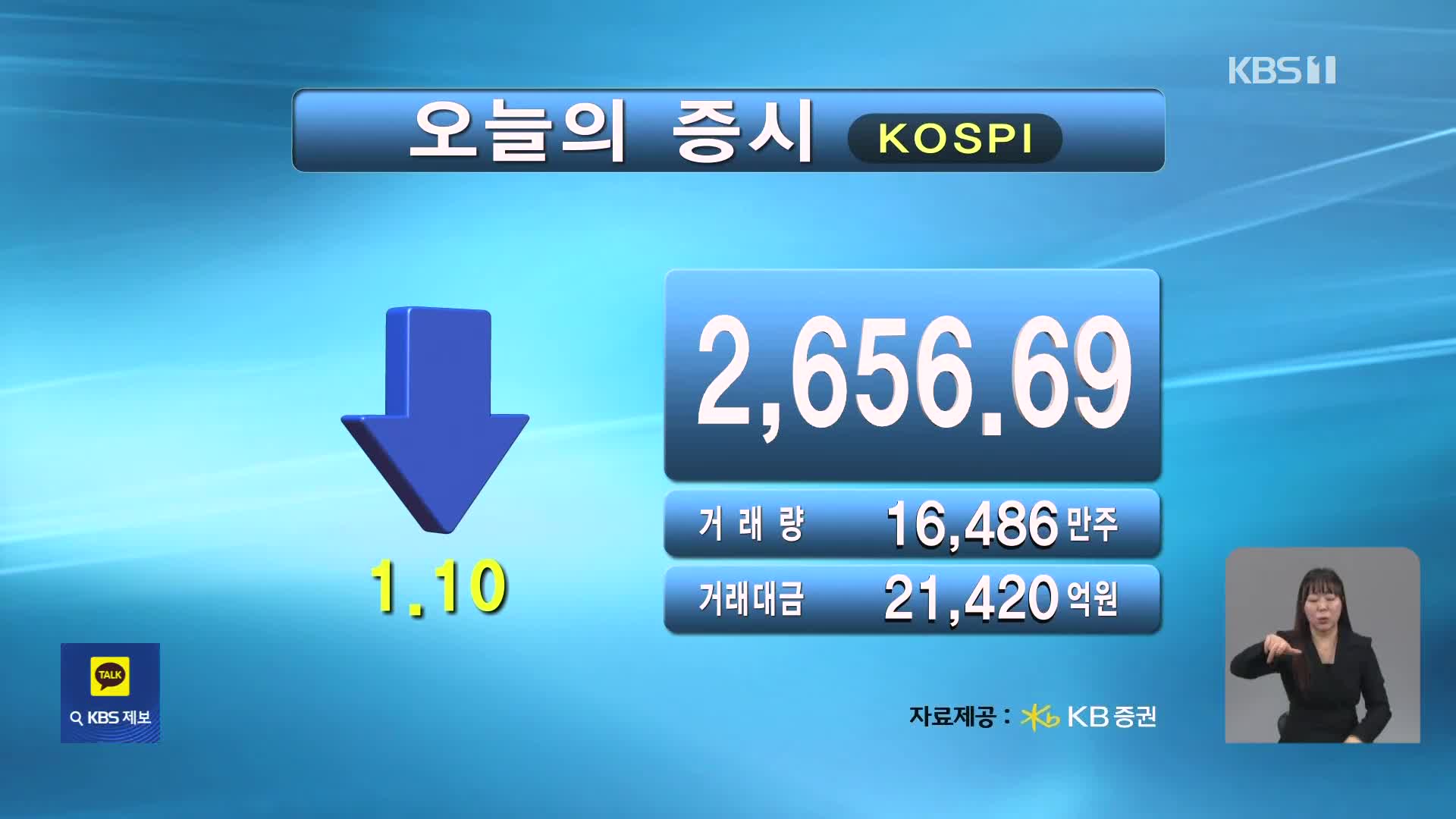 코스피 2,656.69 코스닥 863.84