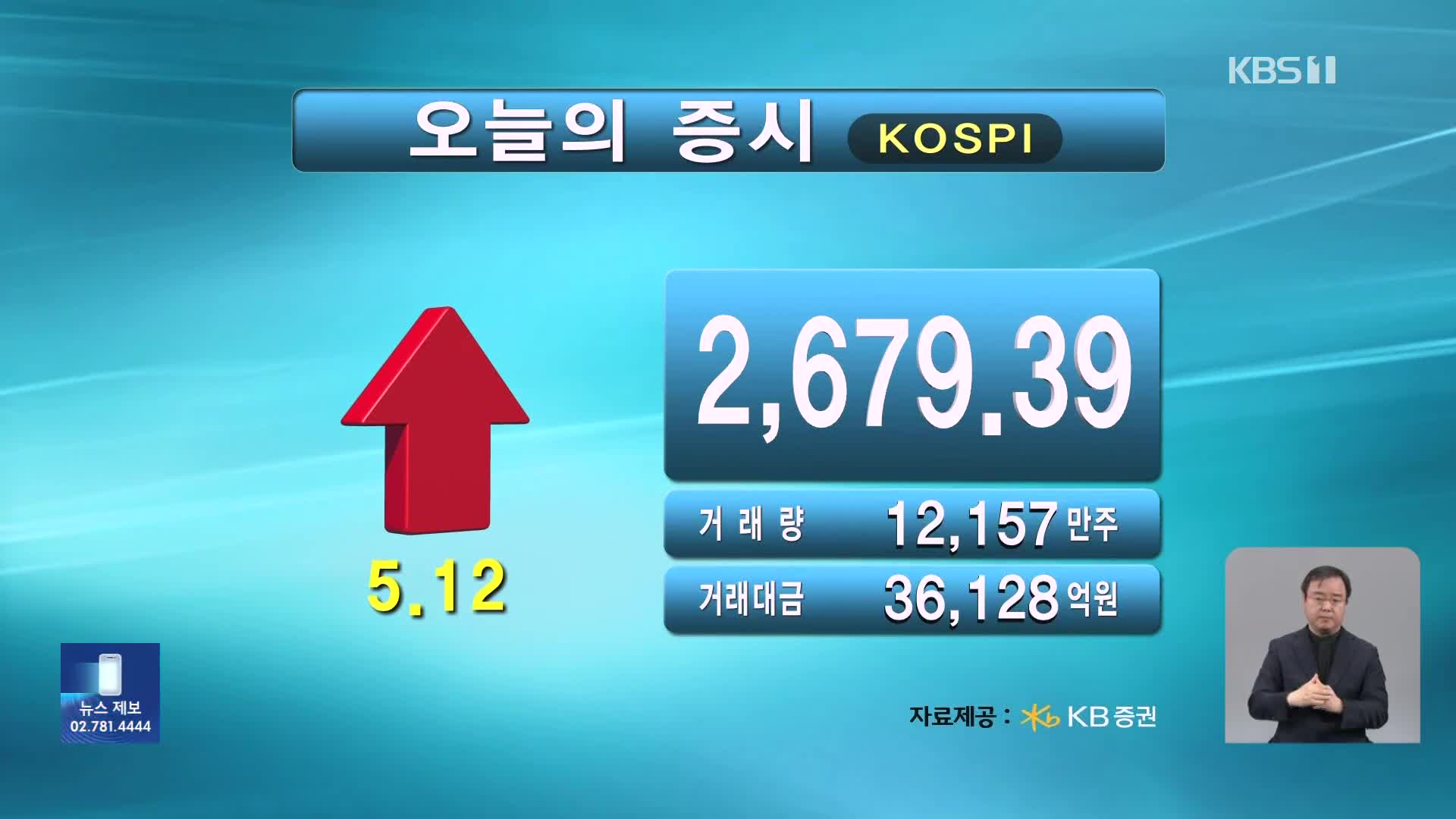 코스피 2,679.39 코스닥 867.70