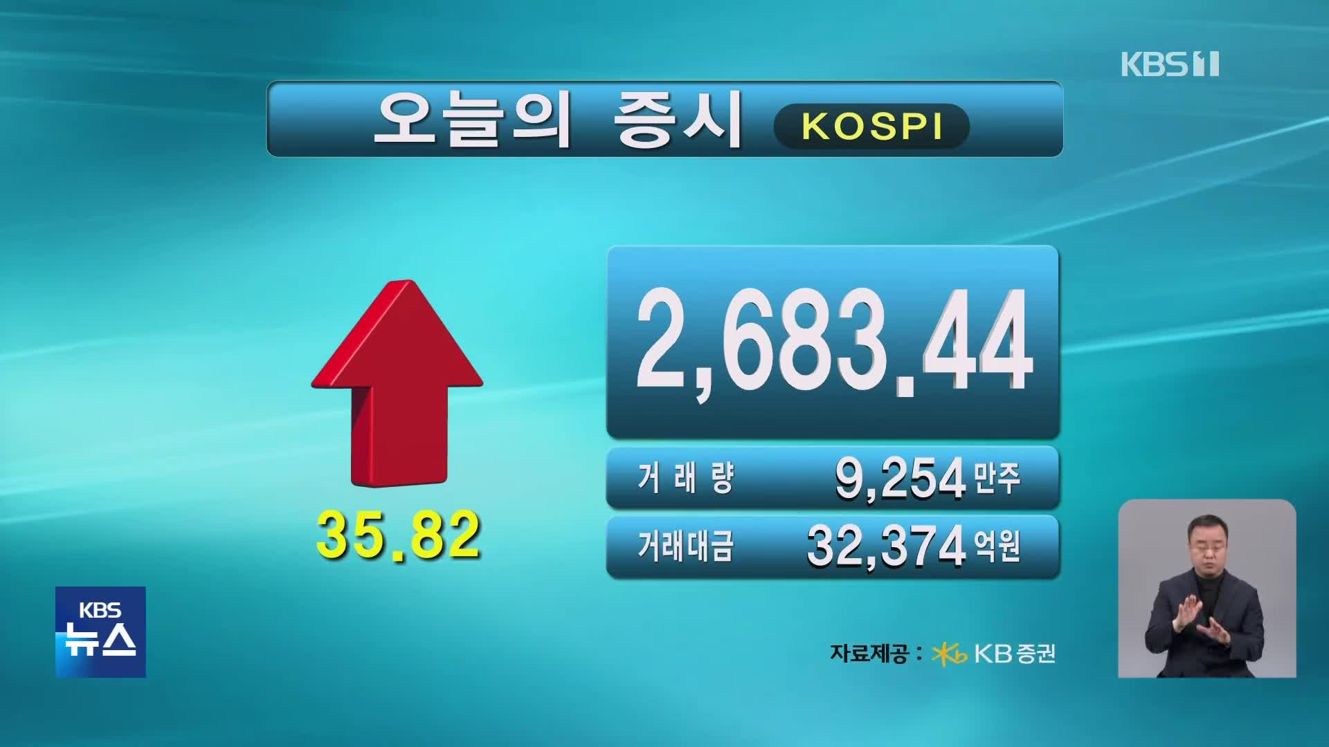 코스피 2,683.44 코스닥 868.55