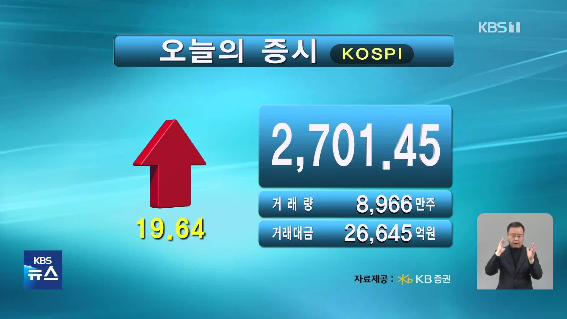 코스피 2,701.45 코스닥 891.06