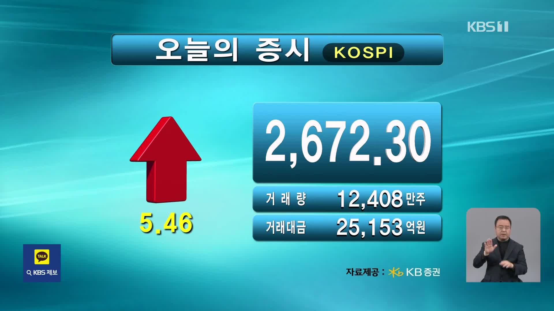 코스피 2,672.30 코스닥 889.97