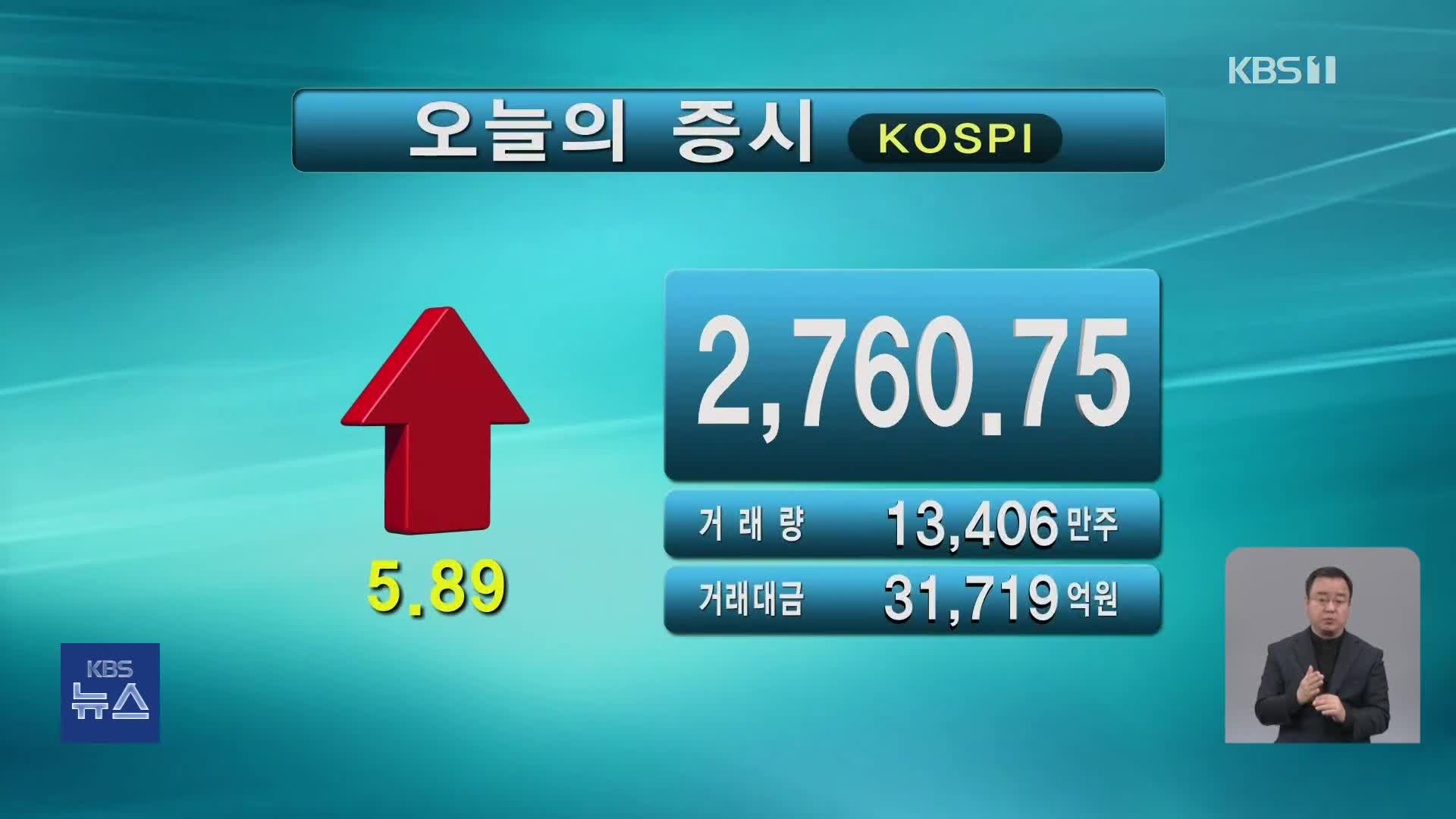 코스피 2,760.75 코스닥 902.47