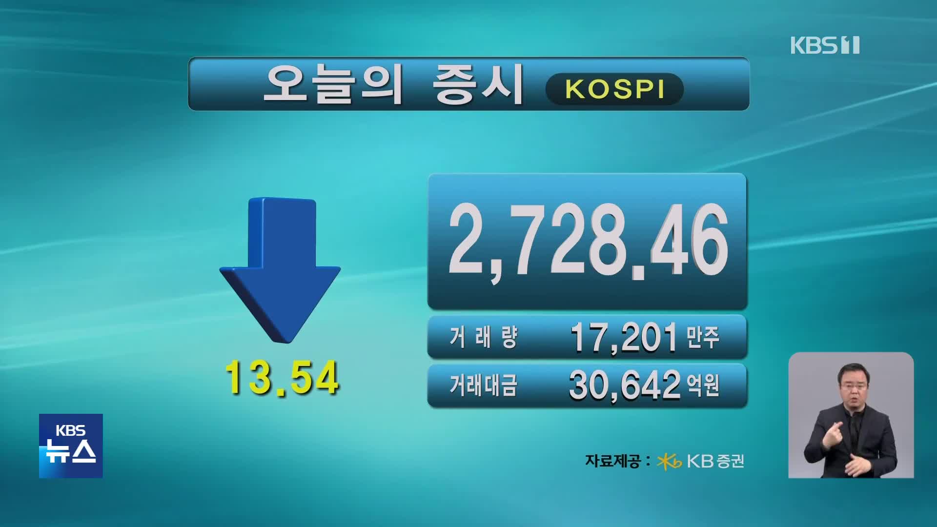 코스피 2,728.46 코스닥 876.41