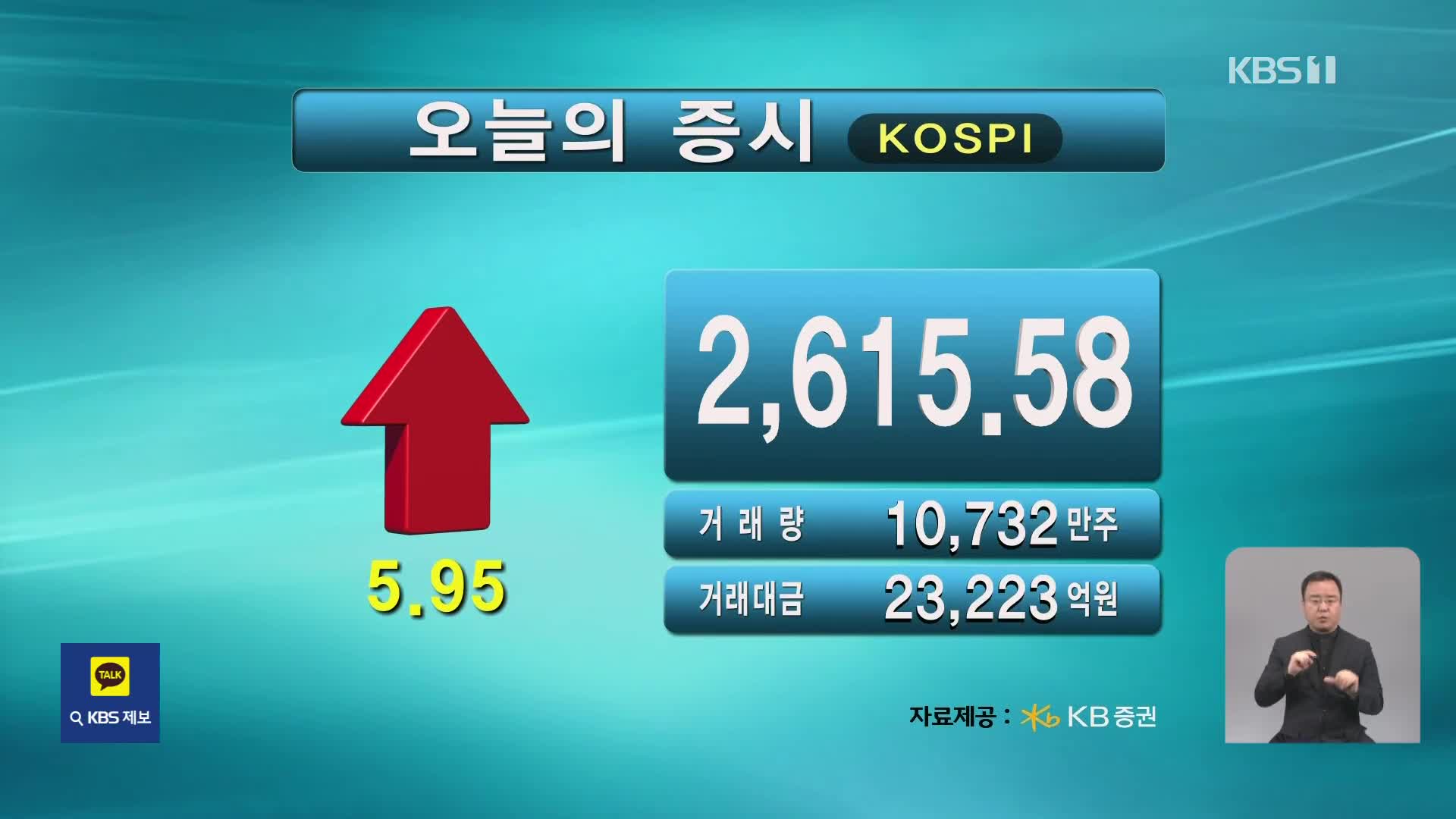 코스피 2,615.58 코스닥 842.95