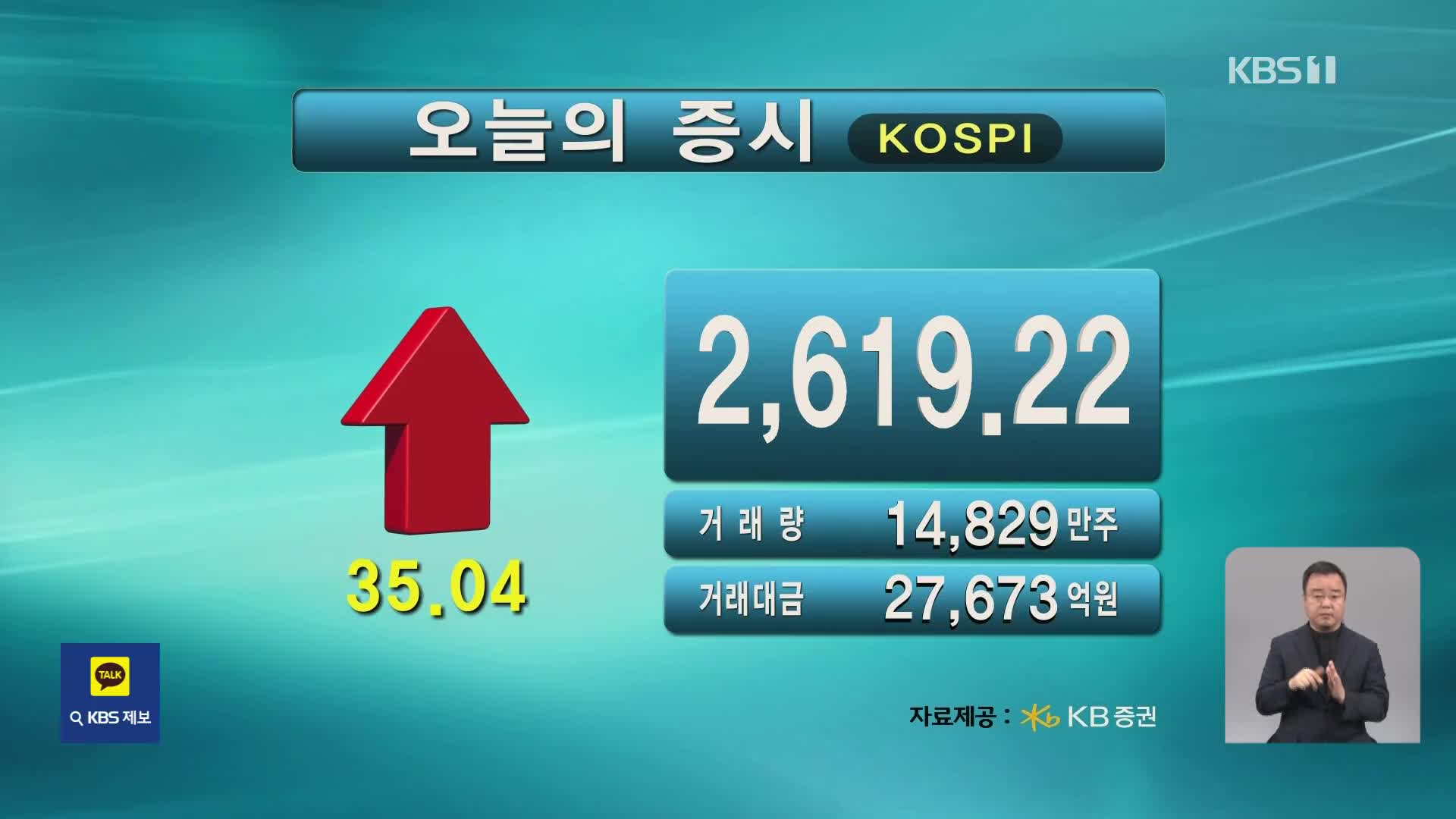 코스피 2,619.22 코스닥 846.90