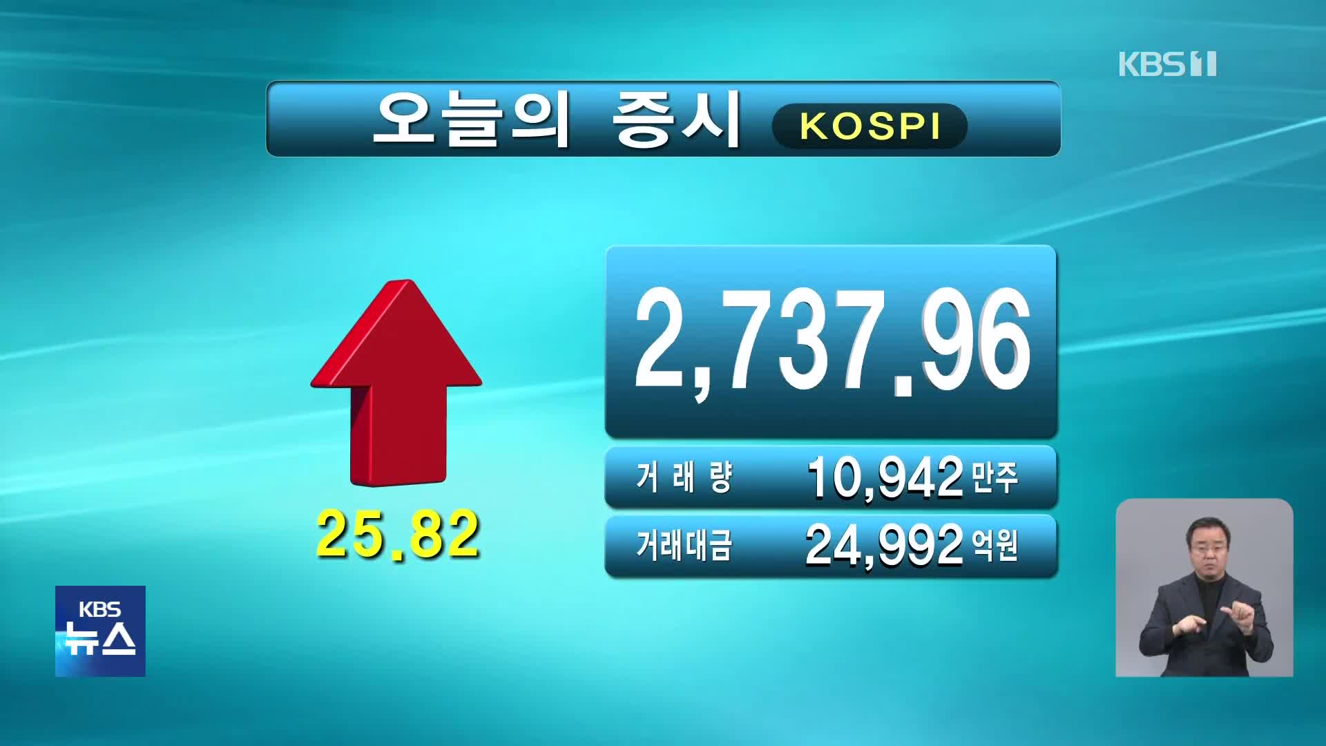 코스피 2,737.96 코스닥 871.58