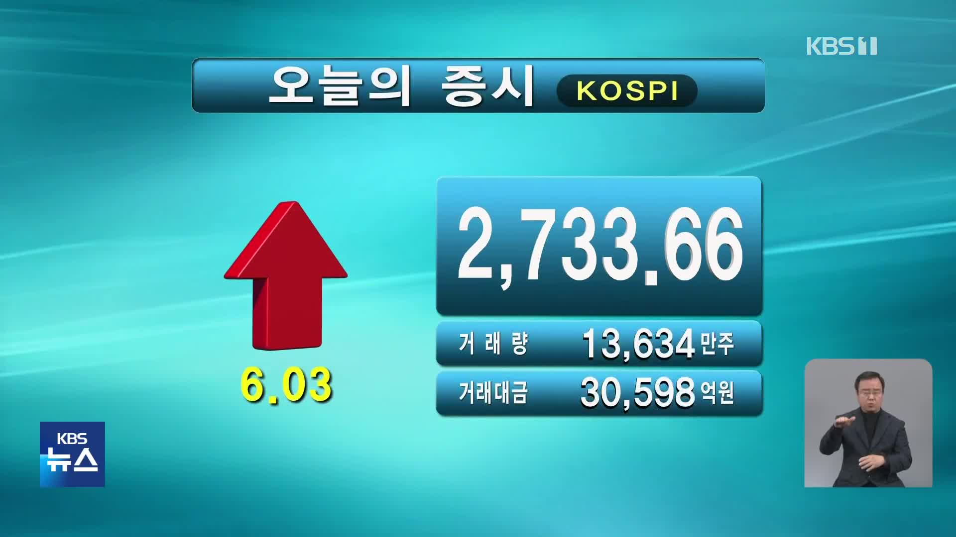 코스피 2,733.66 코스닥 860.09