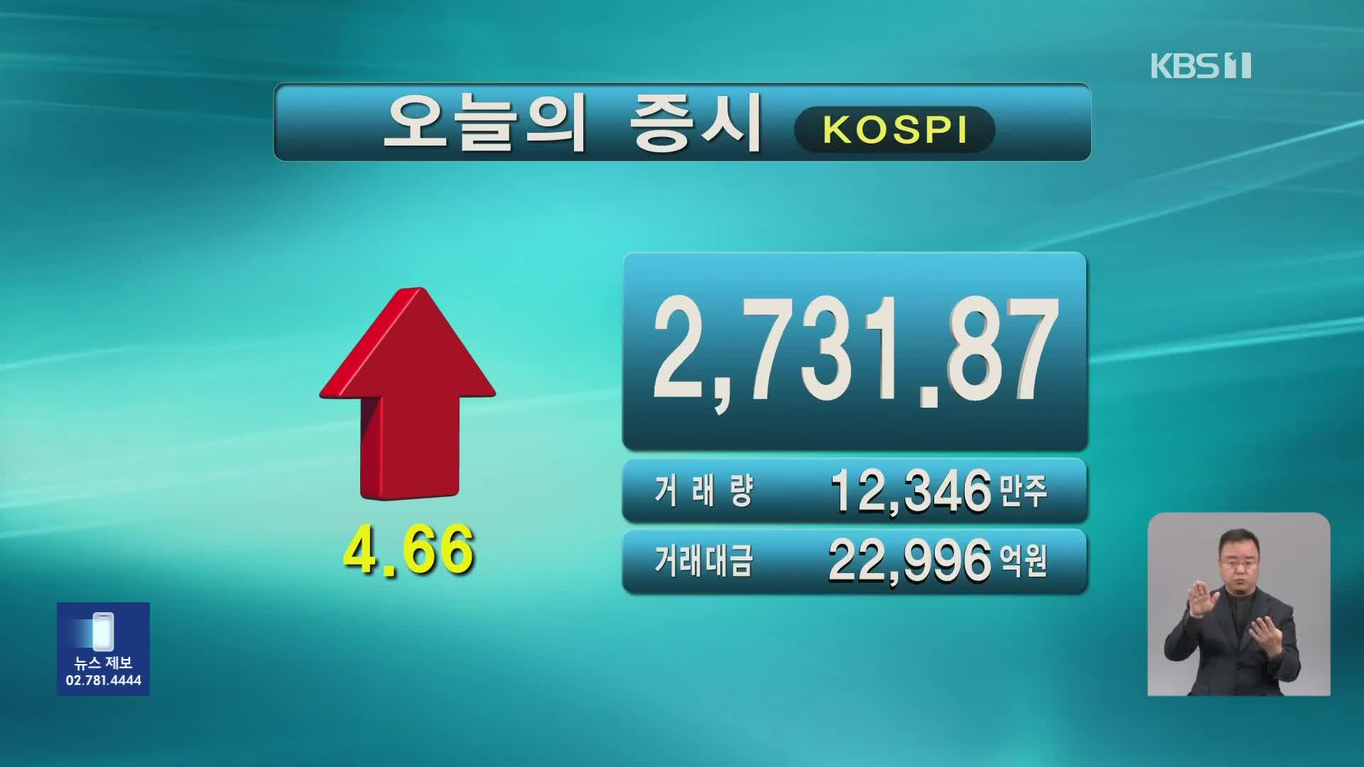 코스피 2,731.87 코스닥 863.43