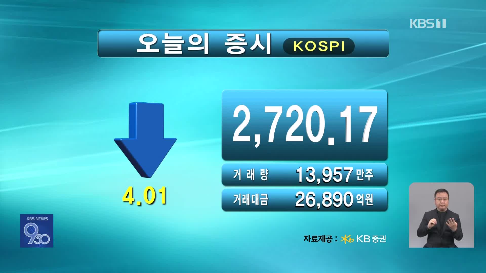 코스피 2,720.17 코스닥 846.13