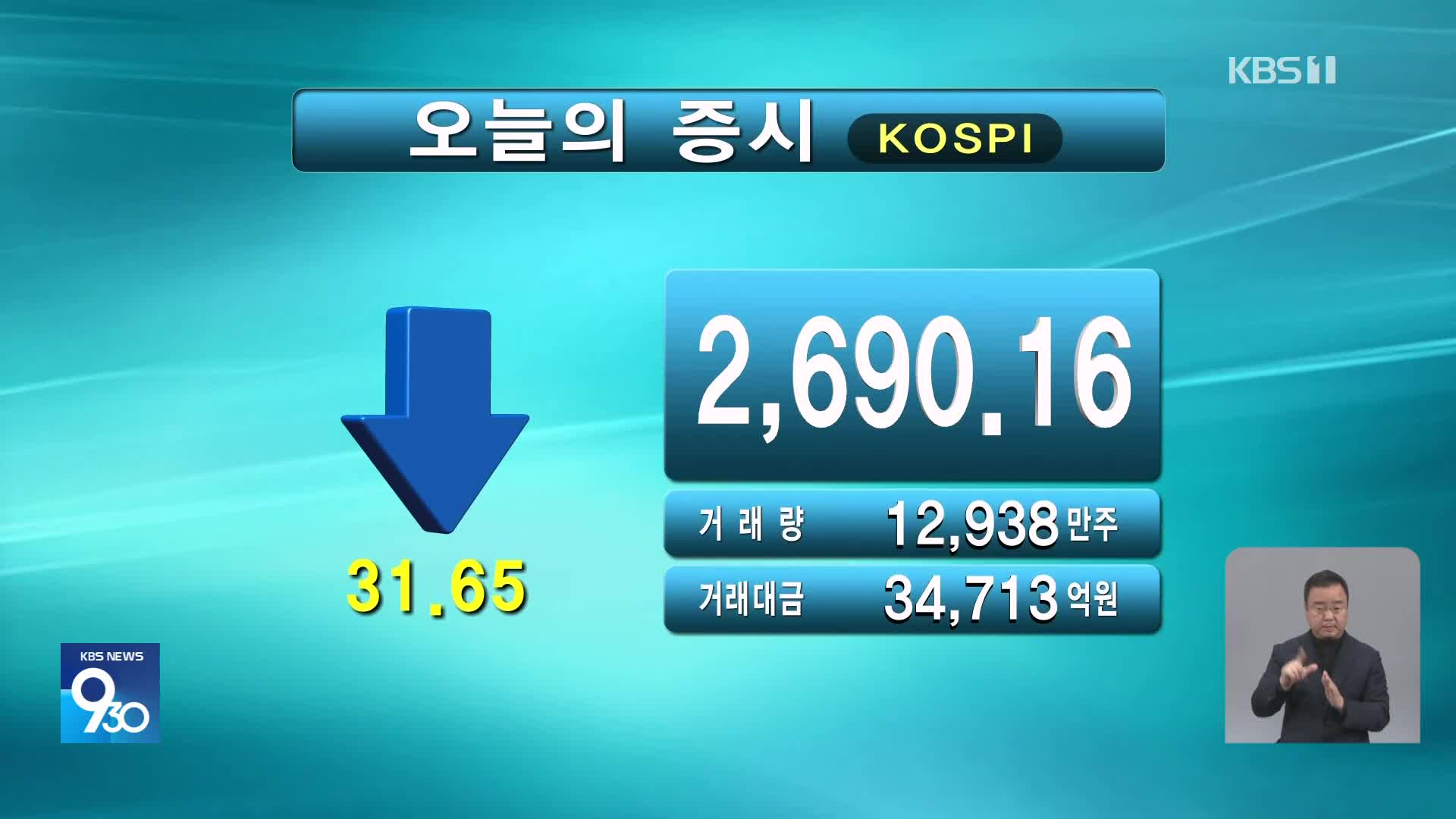 코스피 2,690.16 코스닥 840.56