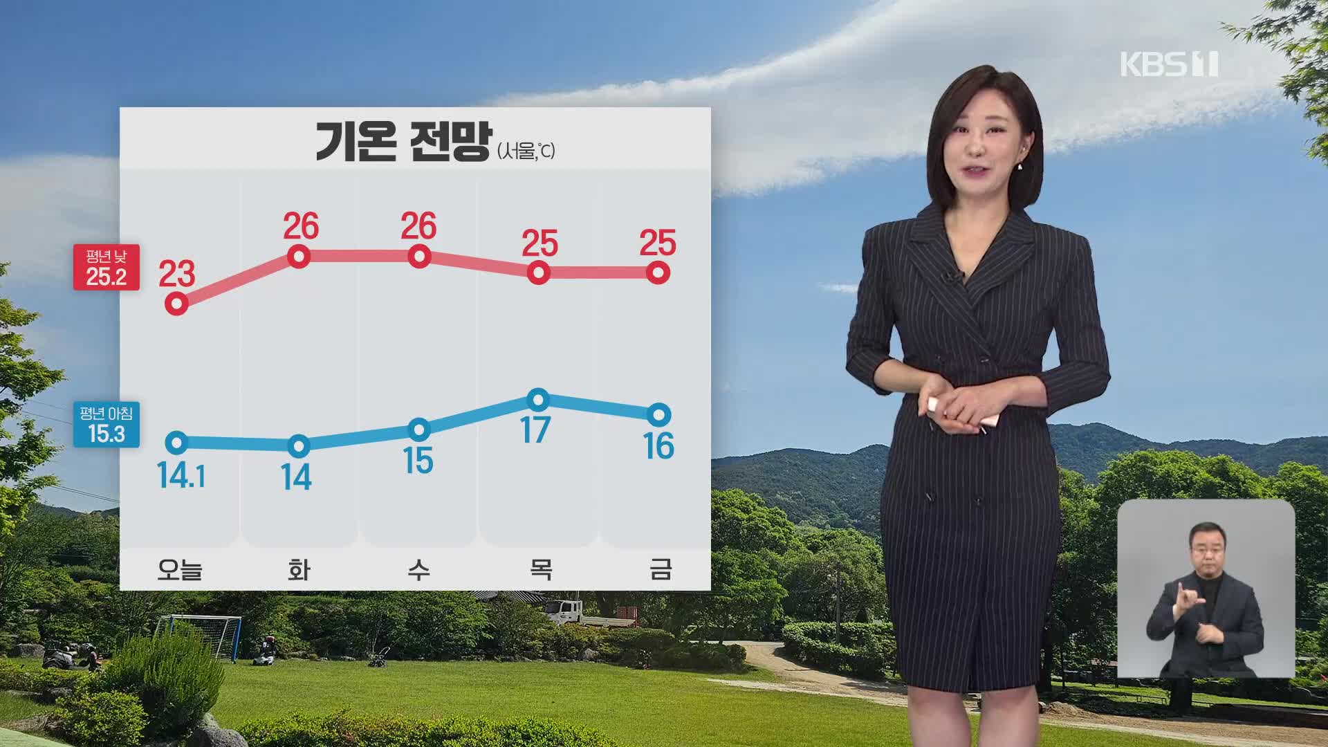 [930 날씨] 더위 주춤…전국 곳곳에 강한 바람