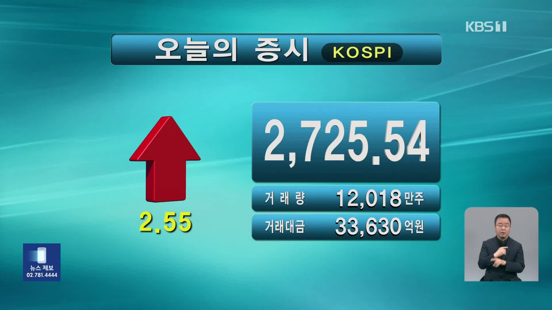 코스피 2,725.54 코스닥 849.71