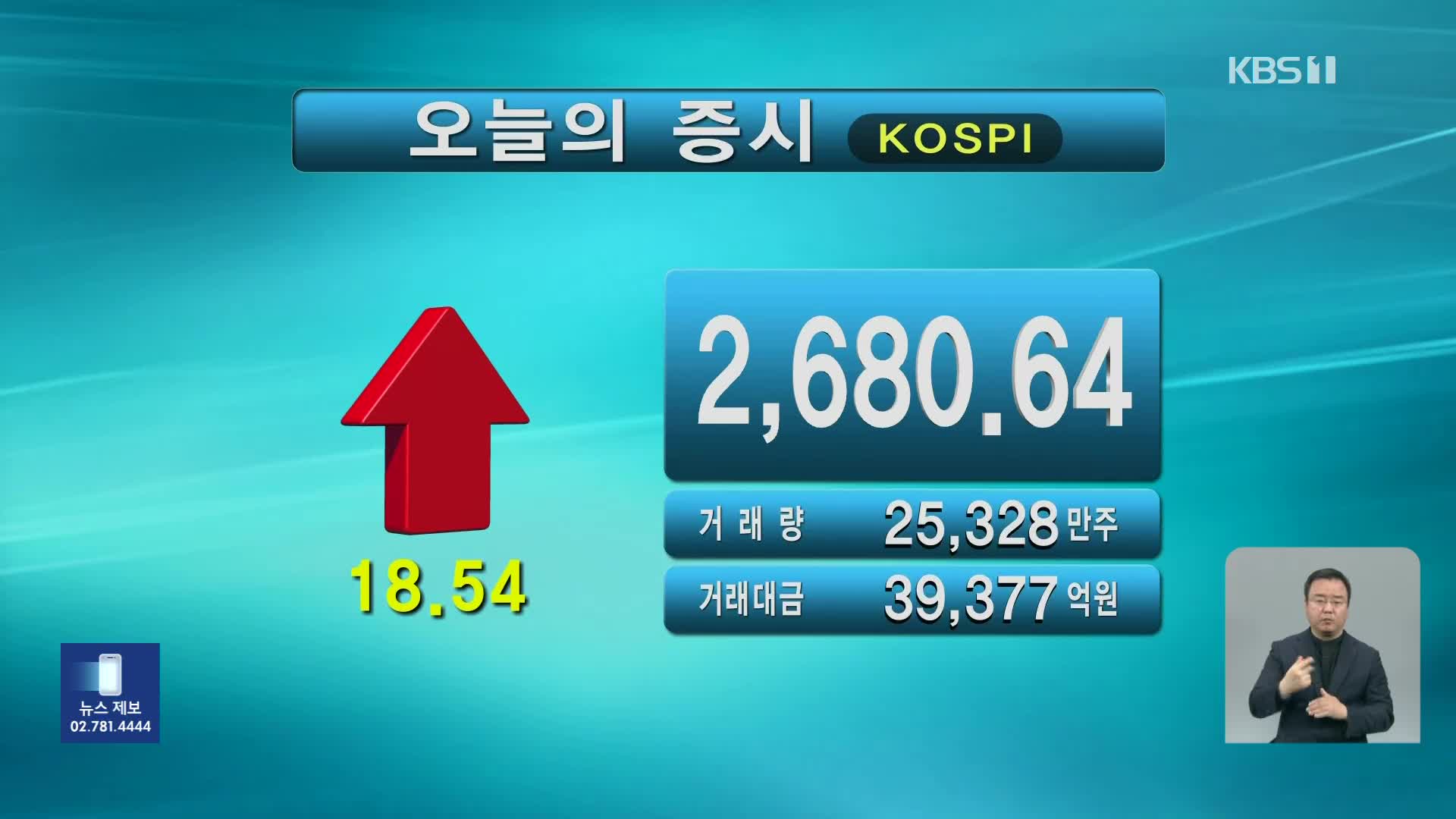 코스피 2,680.64 코스닥 845.31