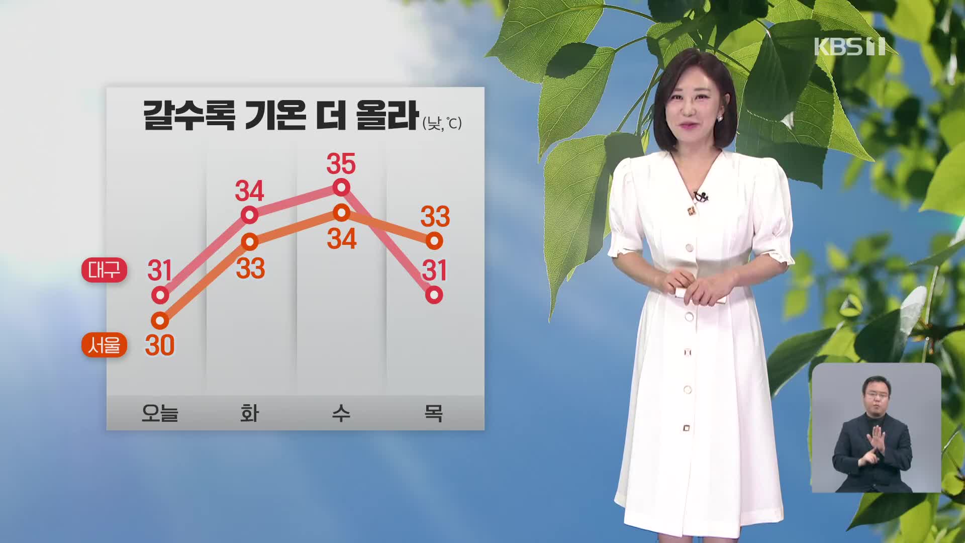 [930 날씨] 오늘 30도 안팎, 내일과 모레 기온 더 올라가