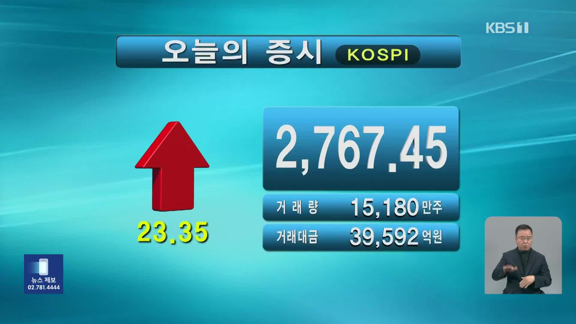 코스피 2,767.45 코스닥 861.09