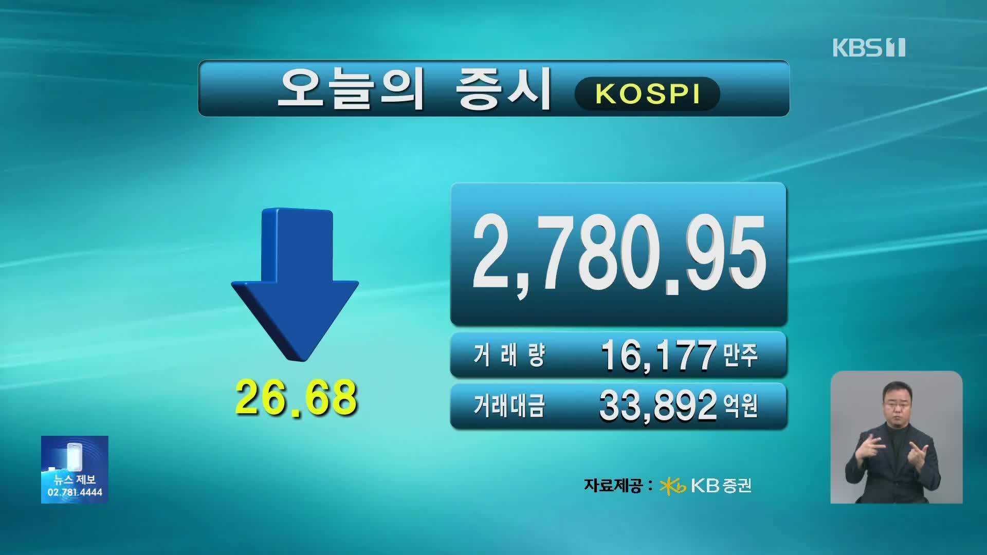 코스피 2,780.95 코스닥 850.68