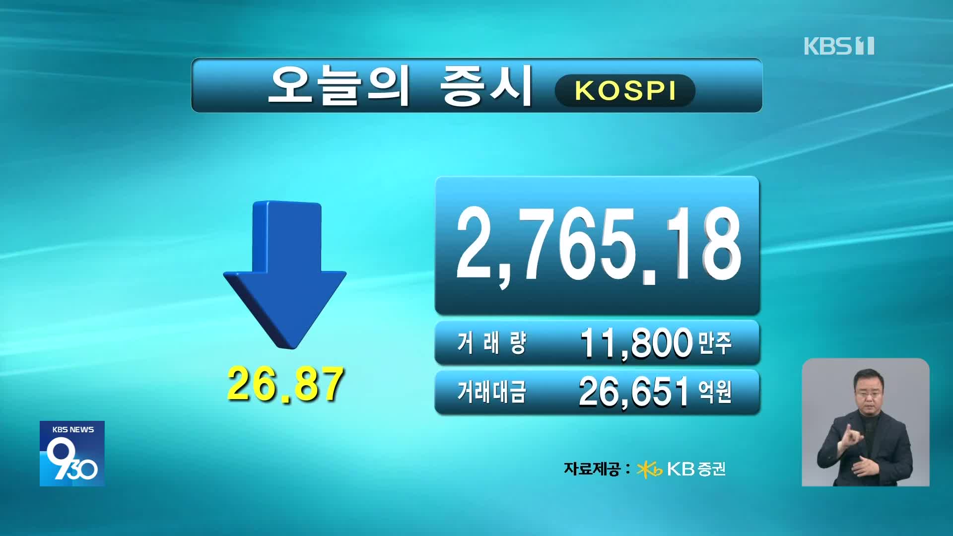 코스피 2,765.18 코스닥 843.48