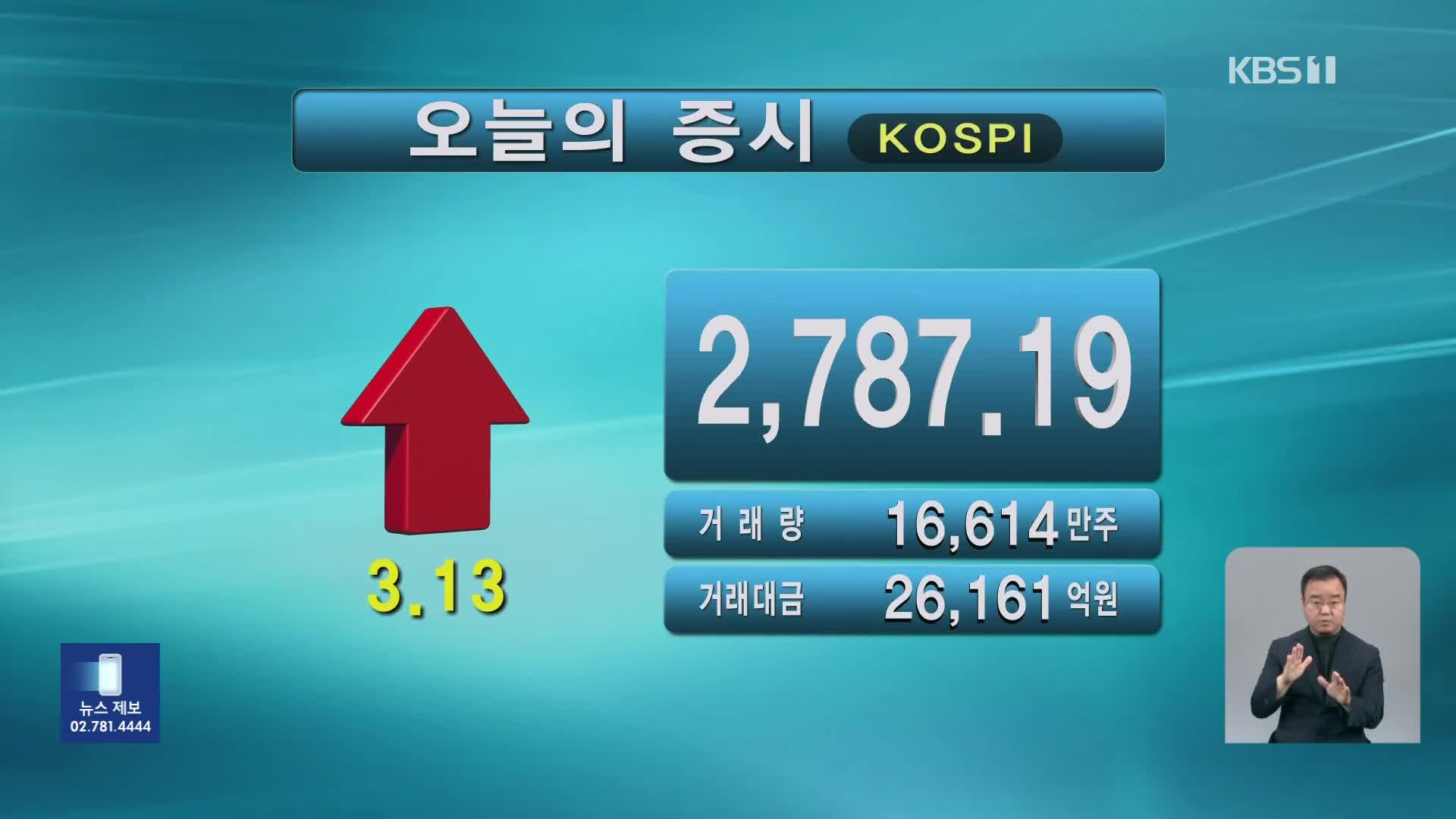 코스피 2,787.19 코스닥 839.60