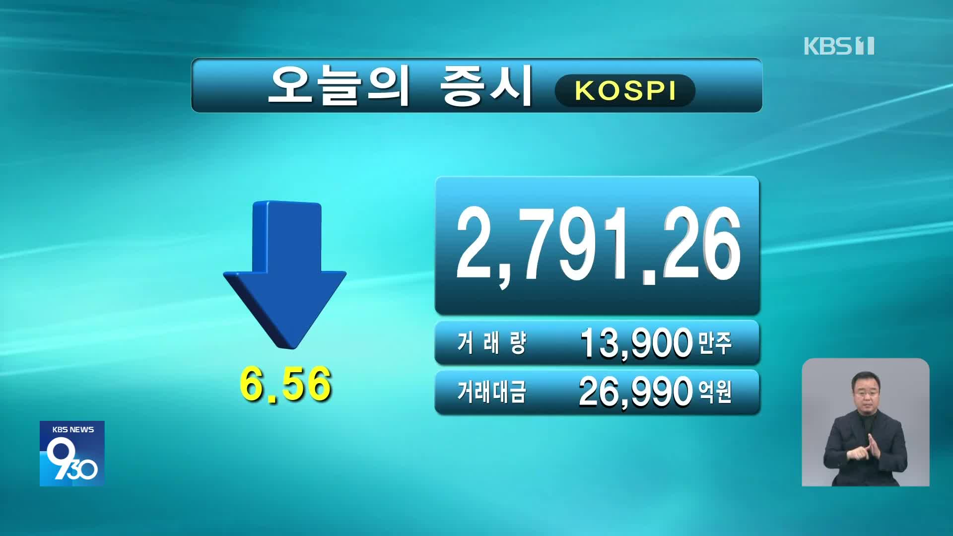 코스피 2,791.26 코스닥 844.37