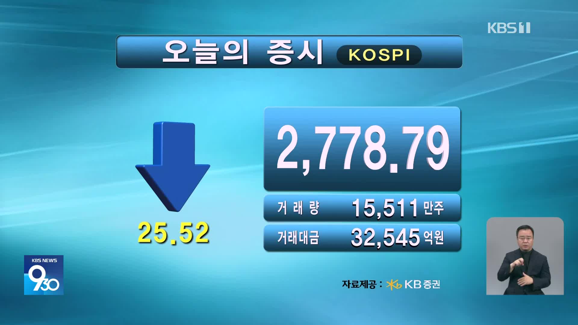 코스피 2,778.79 코스닥 832.82