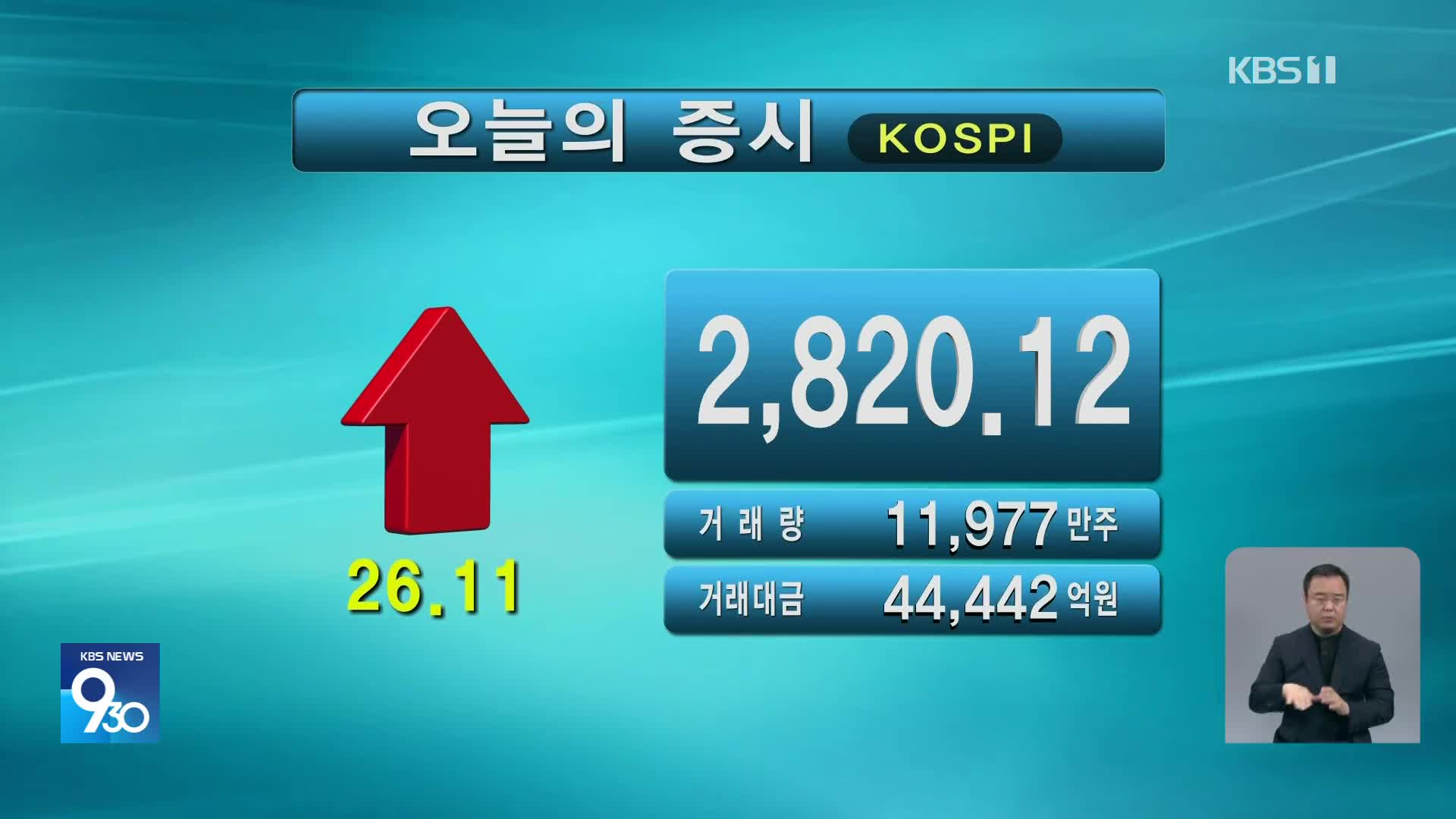 코스피 2,820.12 코스닥 840.47