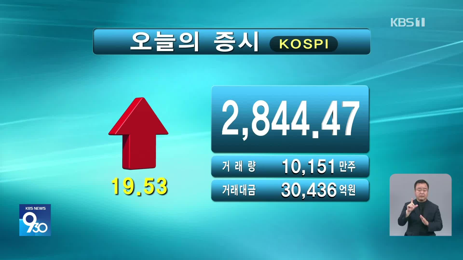 코스피 2,844.47 코스닥 849.08