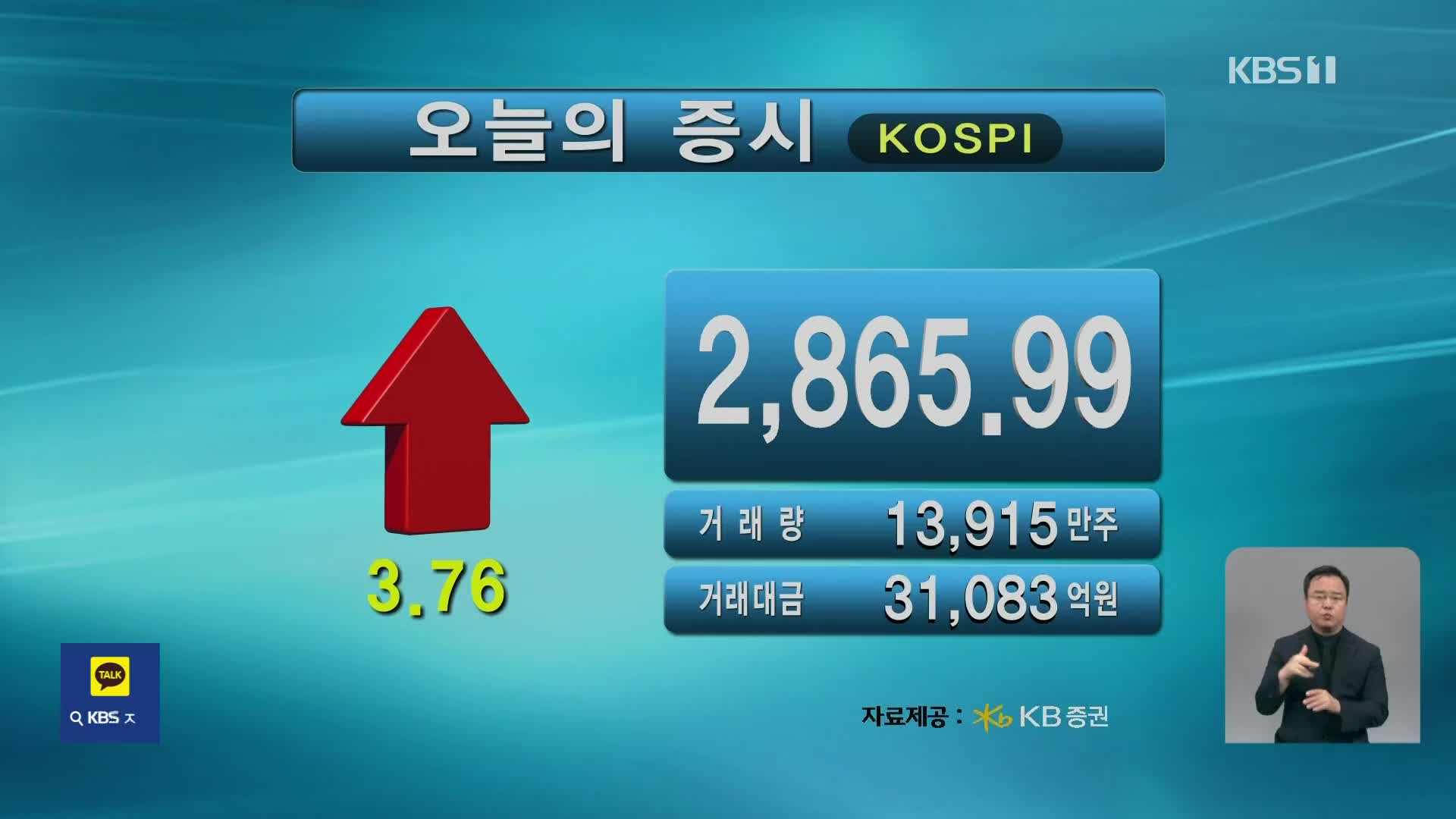 코스피 2,865.99 코스닥 853.61