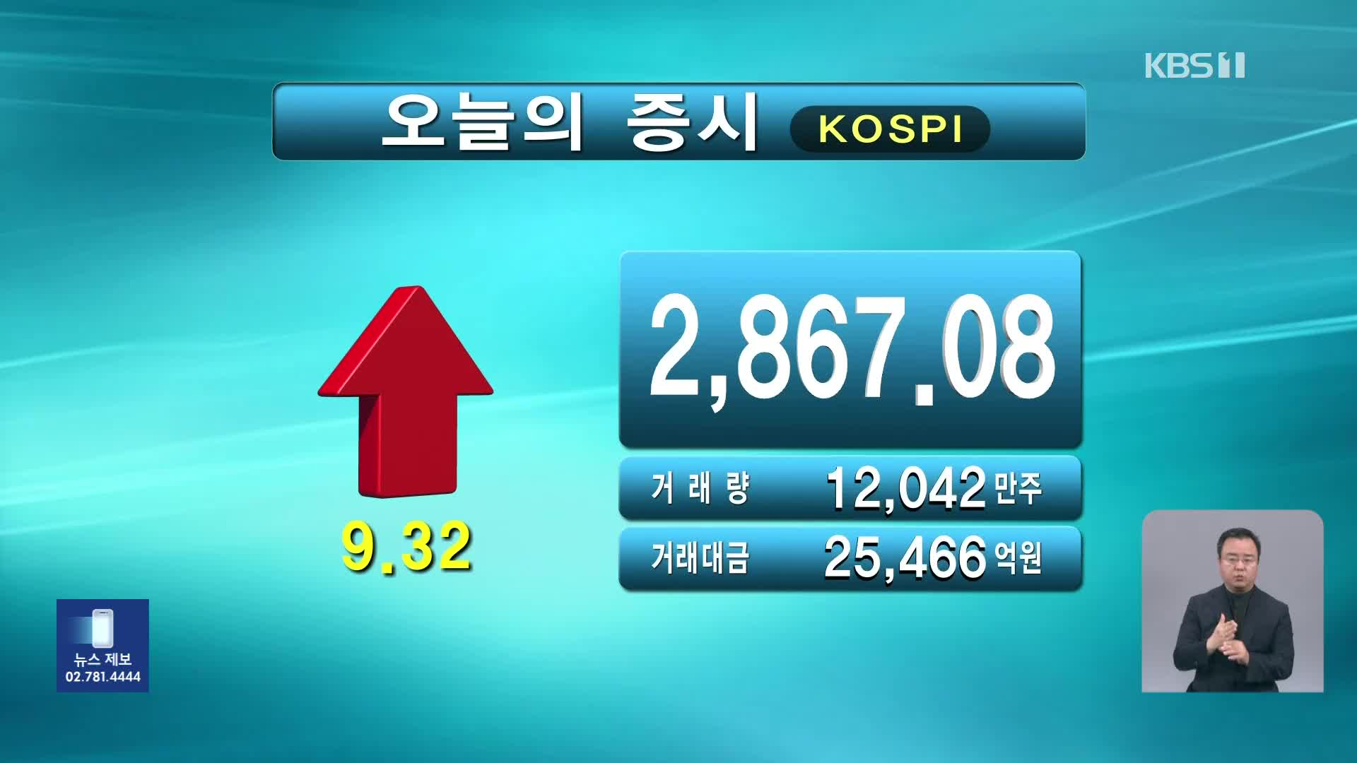 코스피 2,867.08 코스닥 862.99