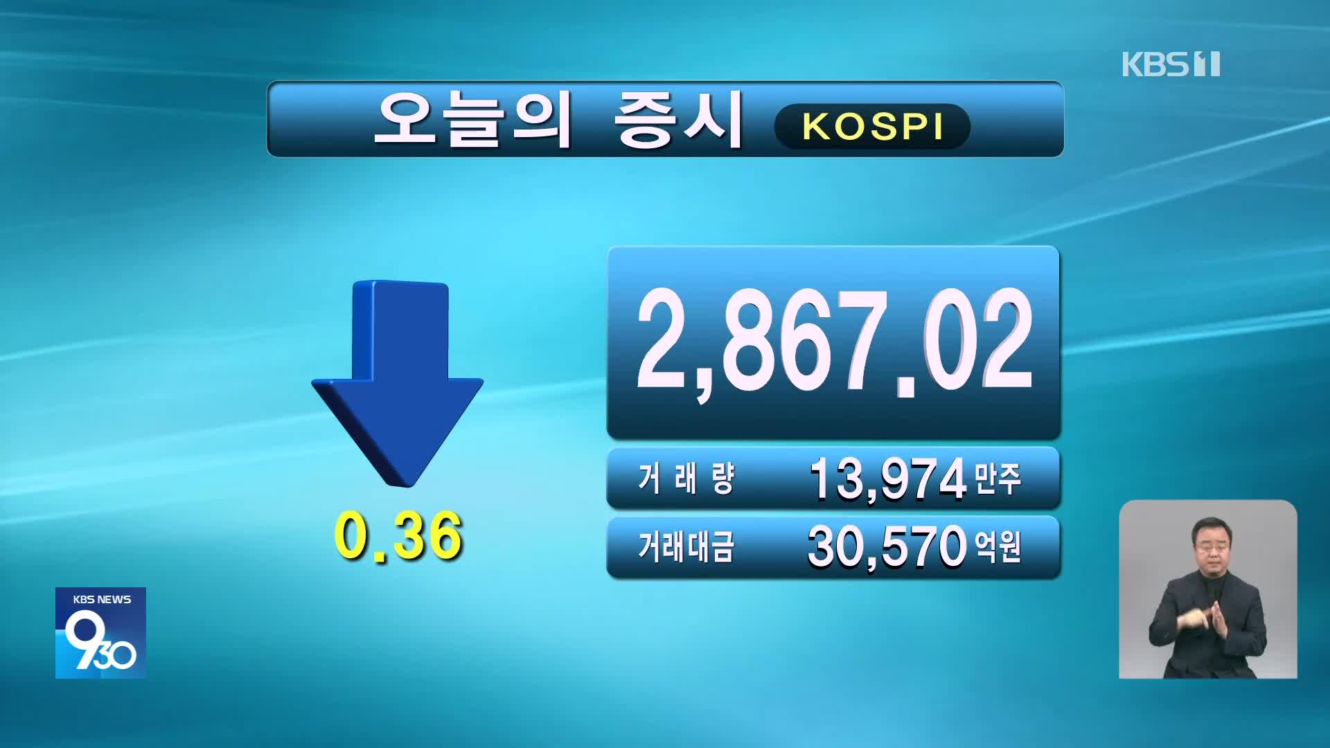 코스피 2,867.02 코스닥 859.02