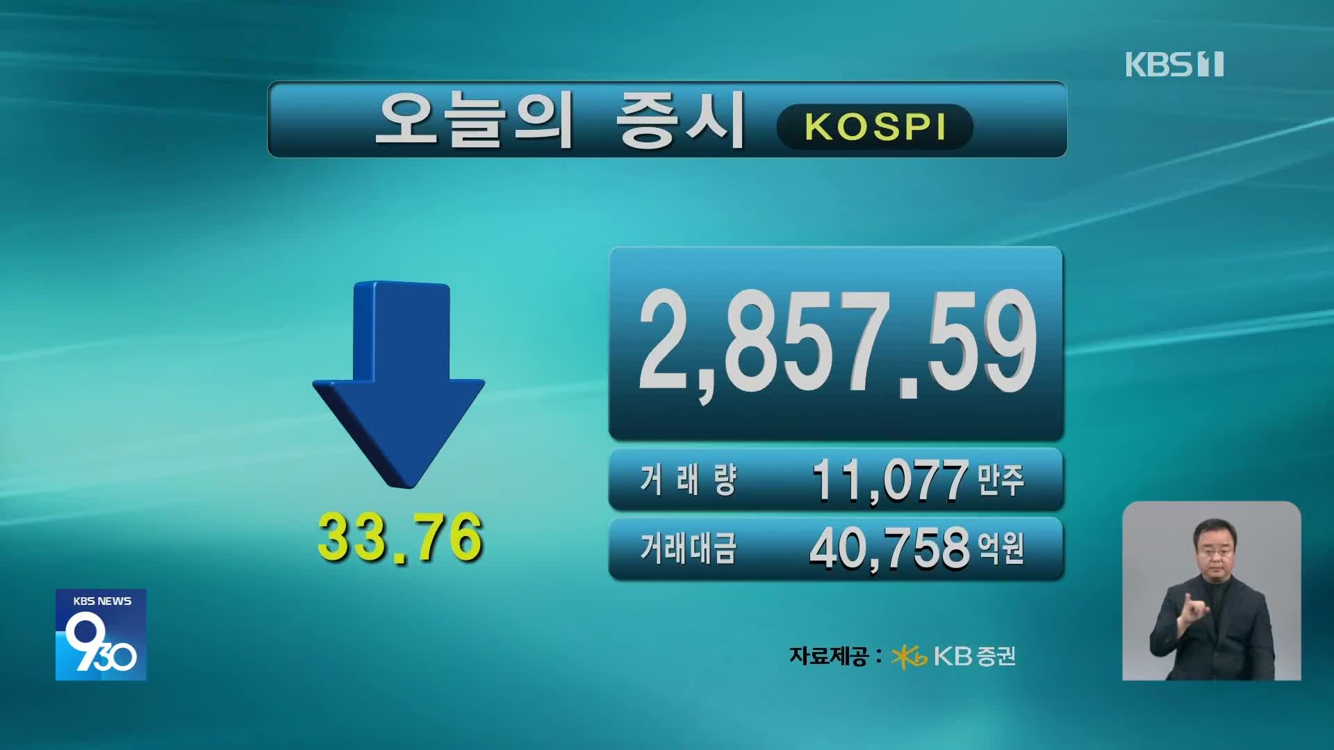 코스피 2,857.59 코스닥 853.30