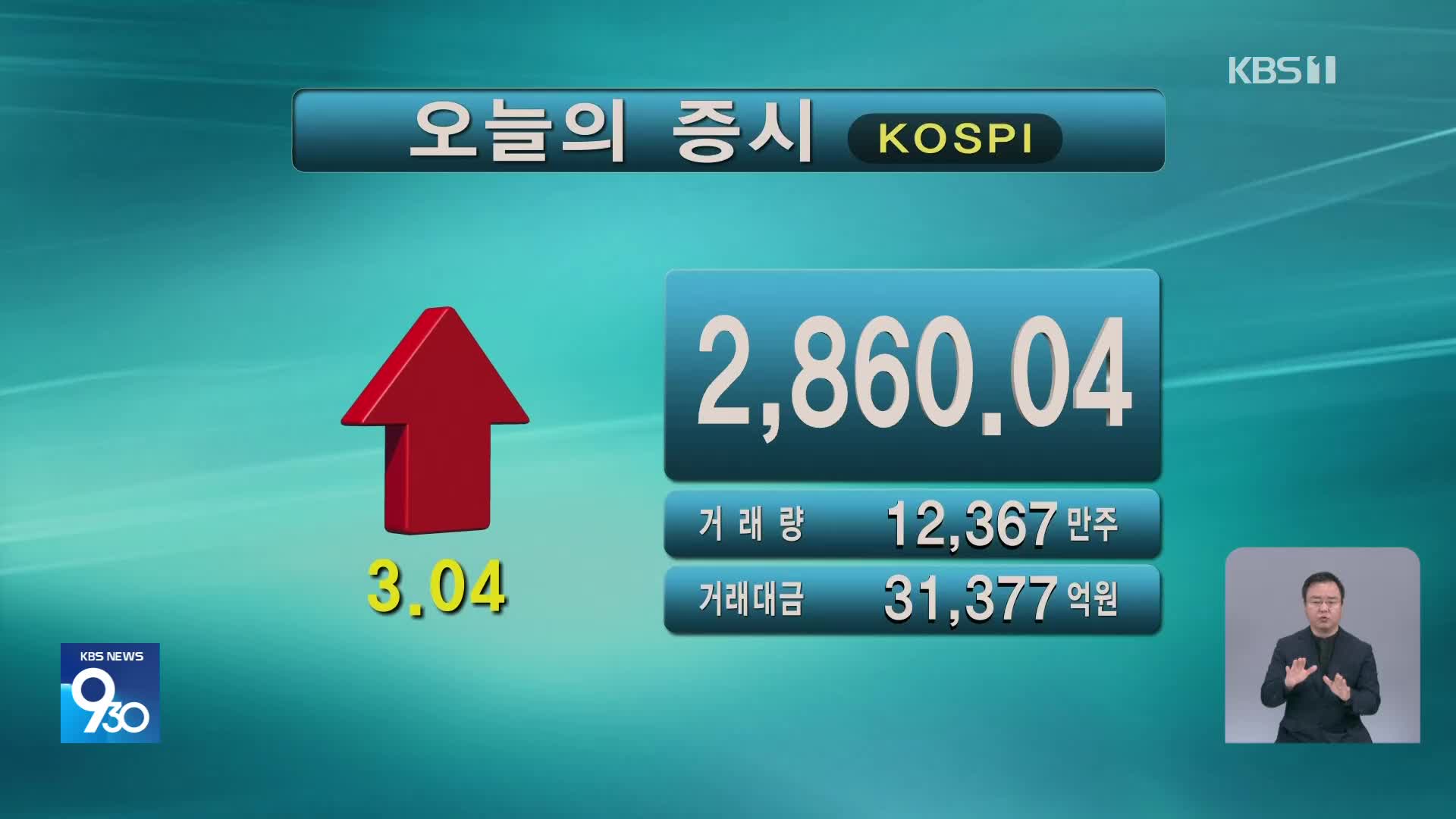 코스피 2,860.04 코스닥 850.91