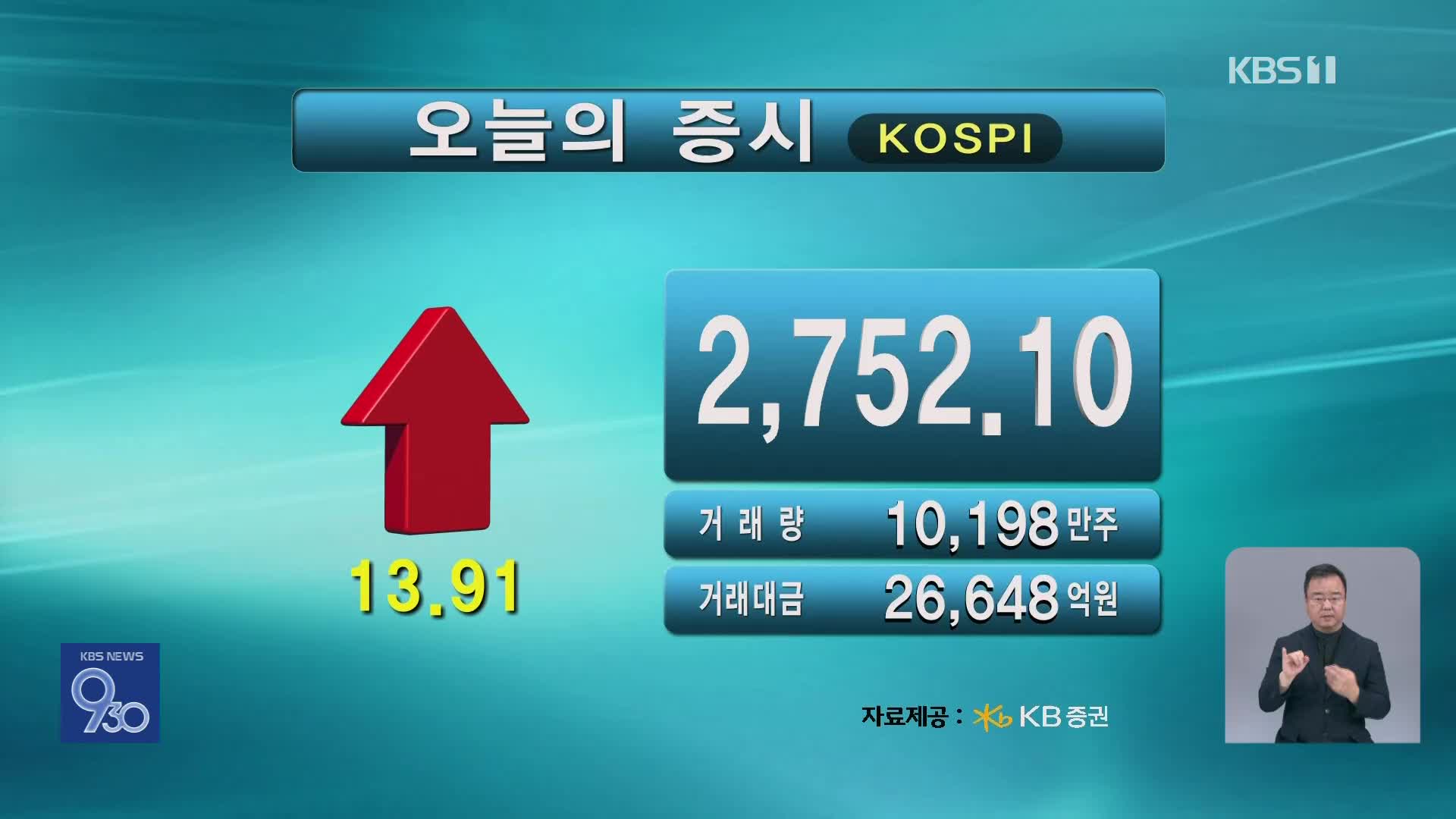 코스피 2,752.10 코스닥 800.68