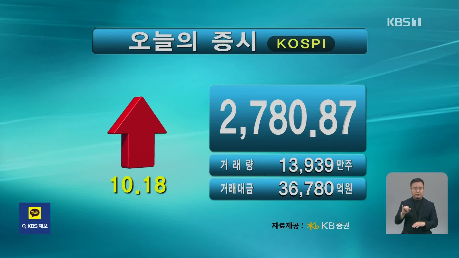 코스피 2,780.87 코스닥 814.17