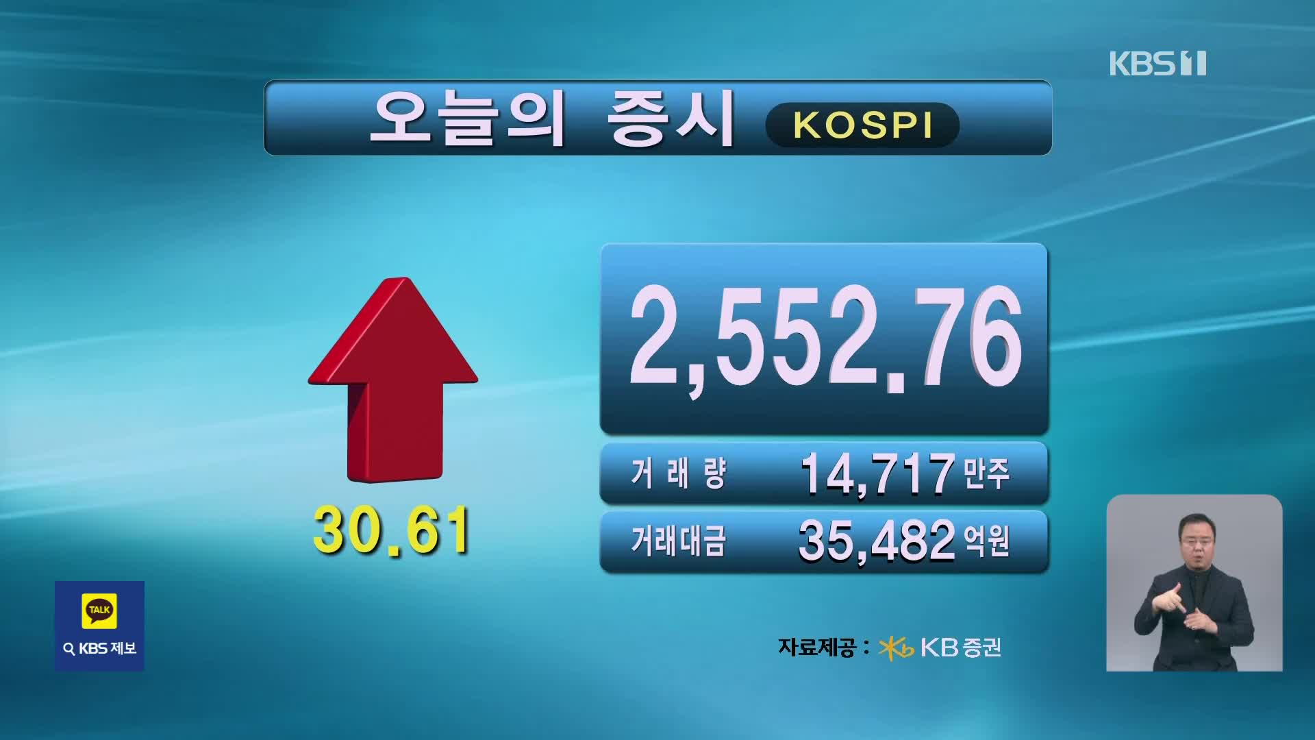 코스피 2,552.76 코스닥 742.95