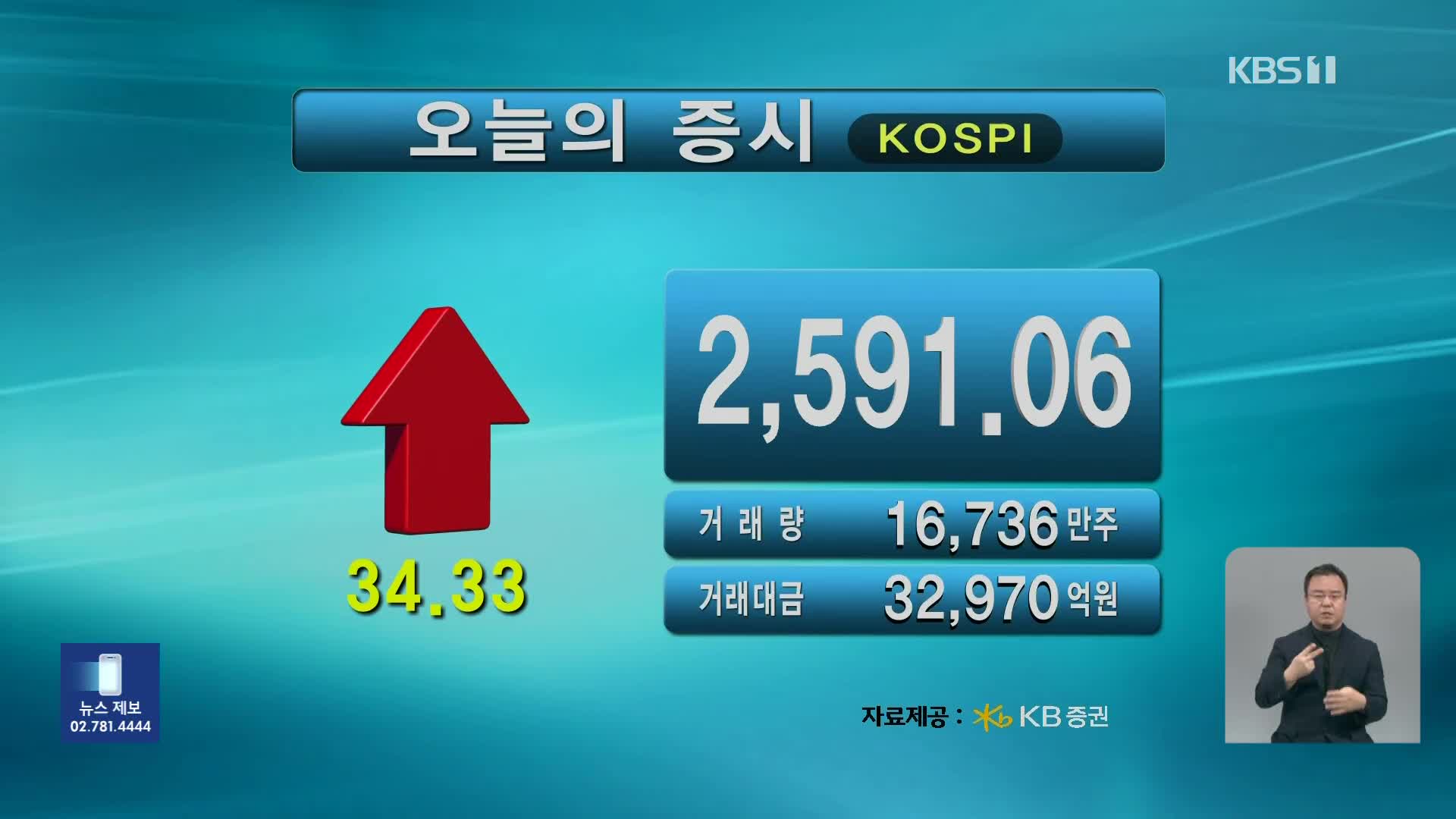 코스피 2,591.06 코스닥 766.87