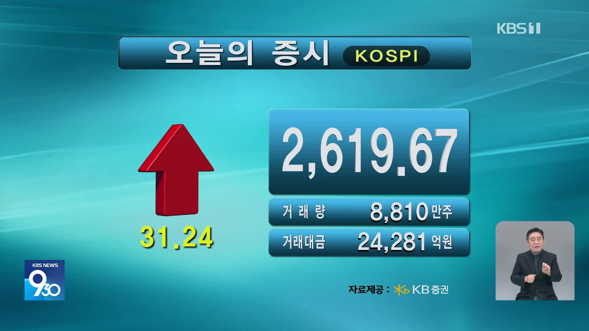 코스피 2,619.67 코스닥 774.58