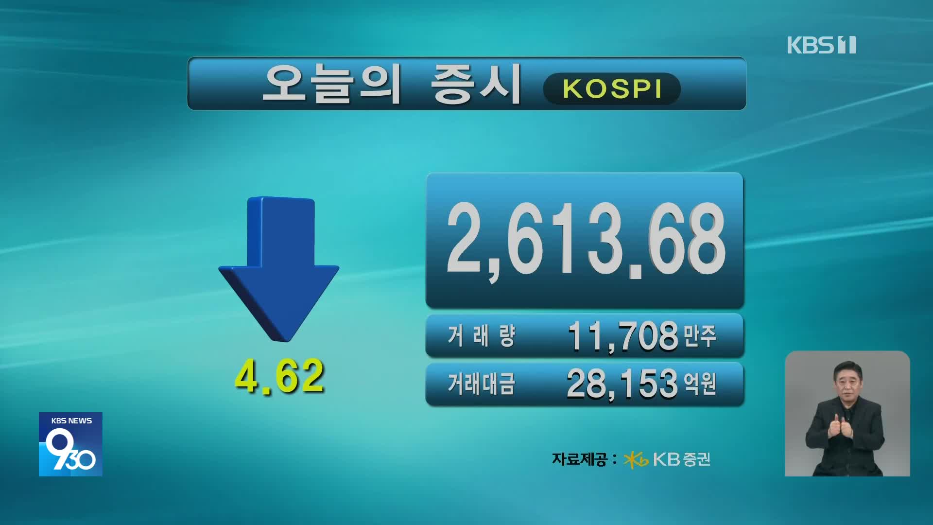 코스피 2,613.68 코스닥 760.93