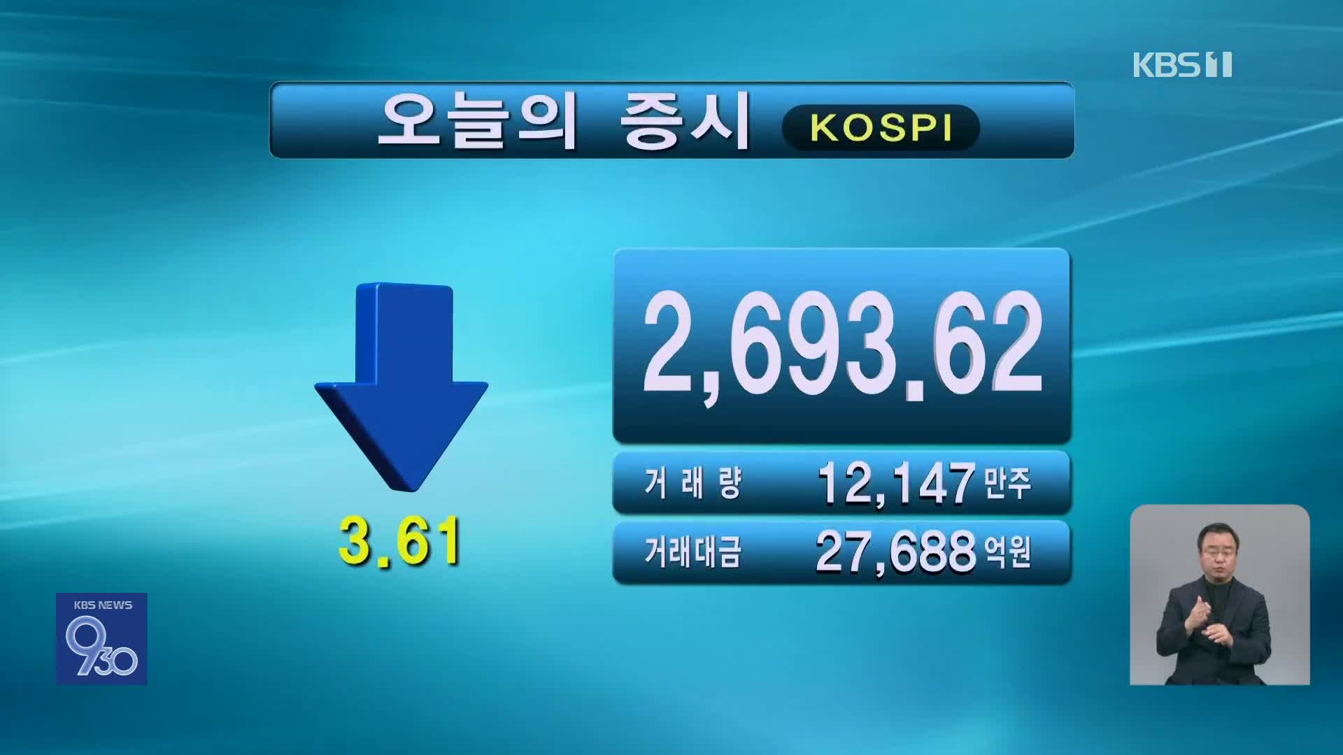 코스피 2,693.62 코스닥 786.50