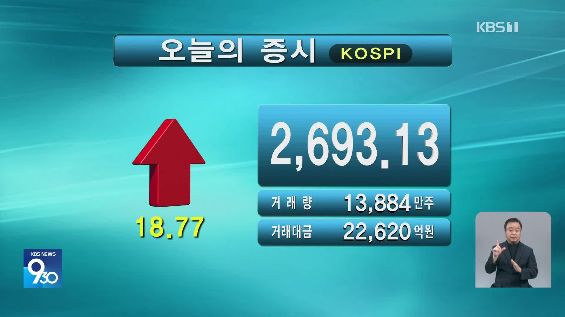 코스피 2,693.13 코스닥 784.49