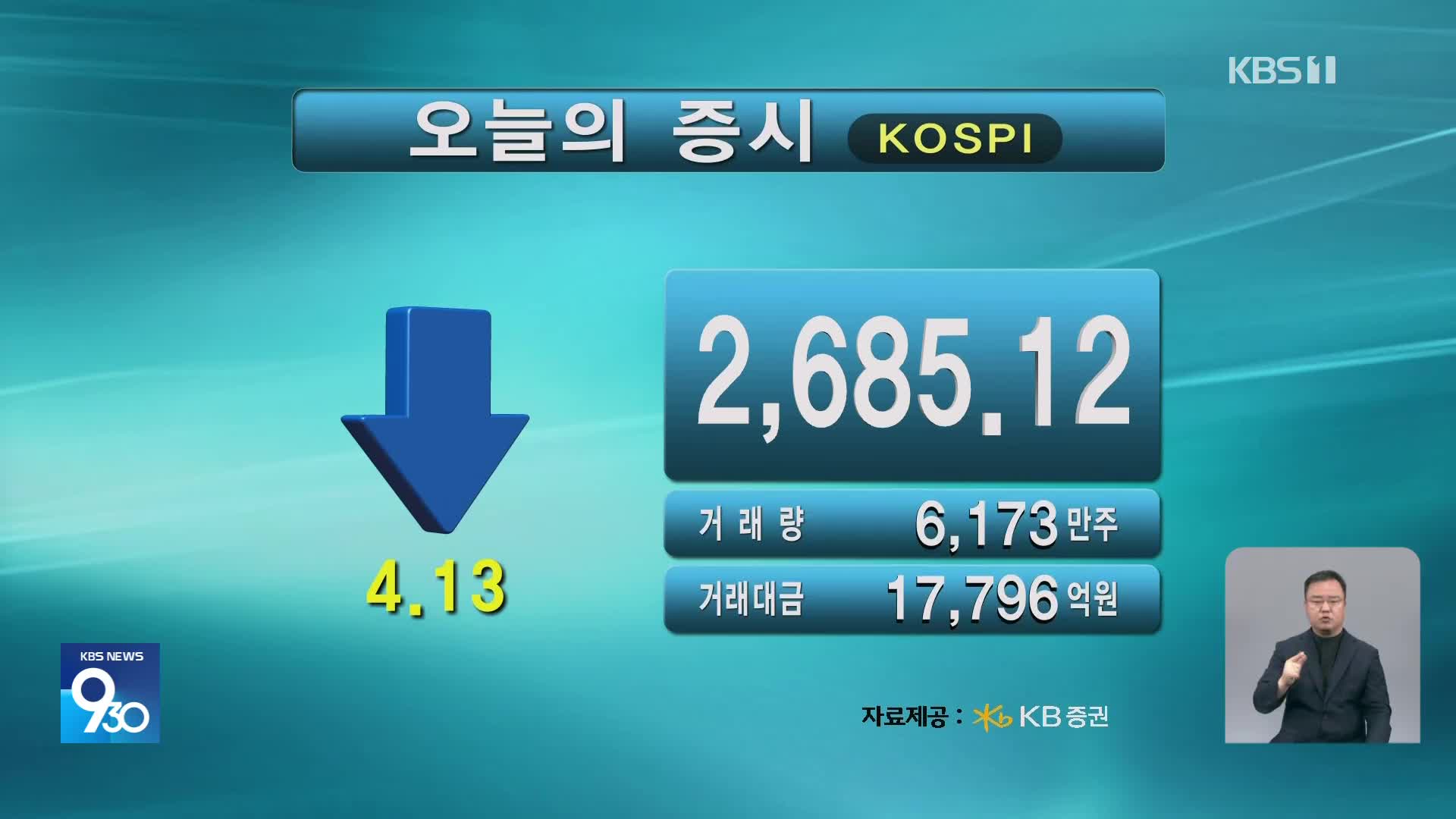 코스피 2,685.12 코스닥 765.68