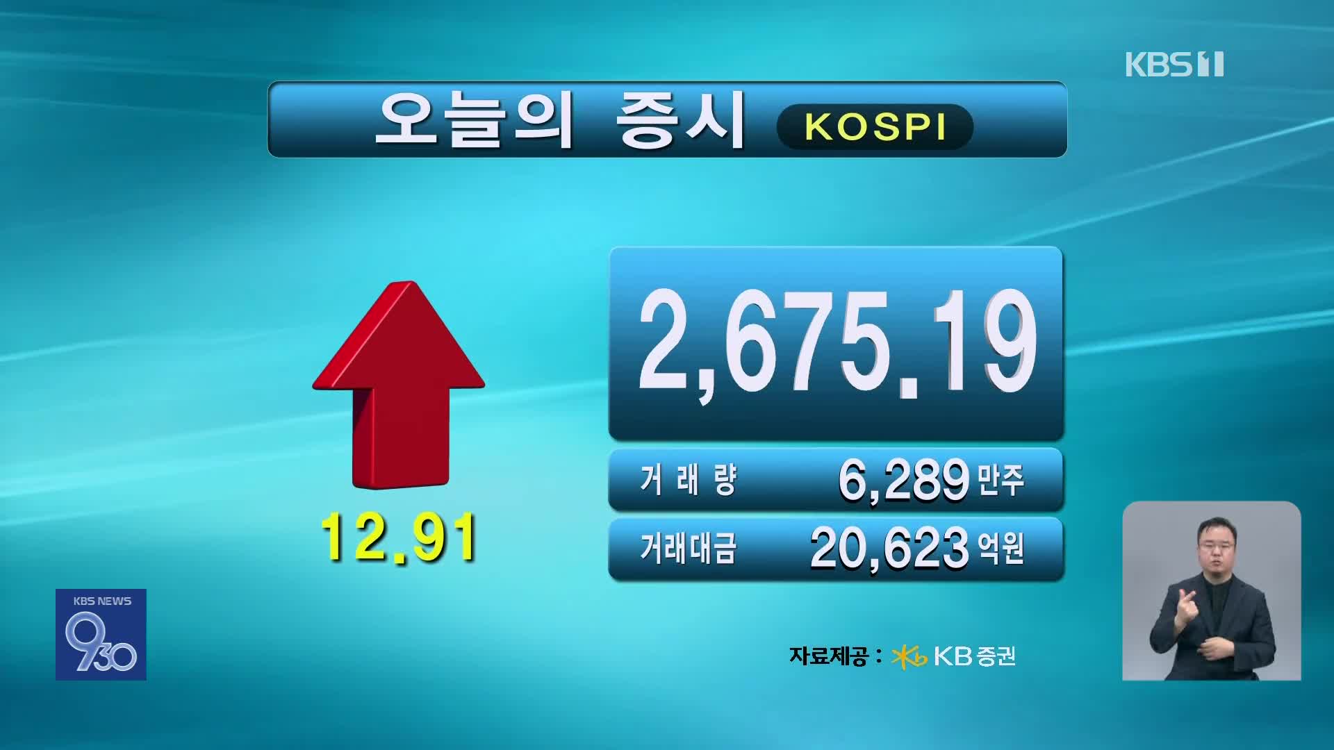 코스피 2,675.19 코스닥 762.54