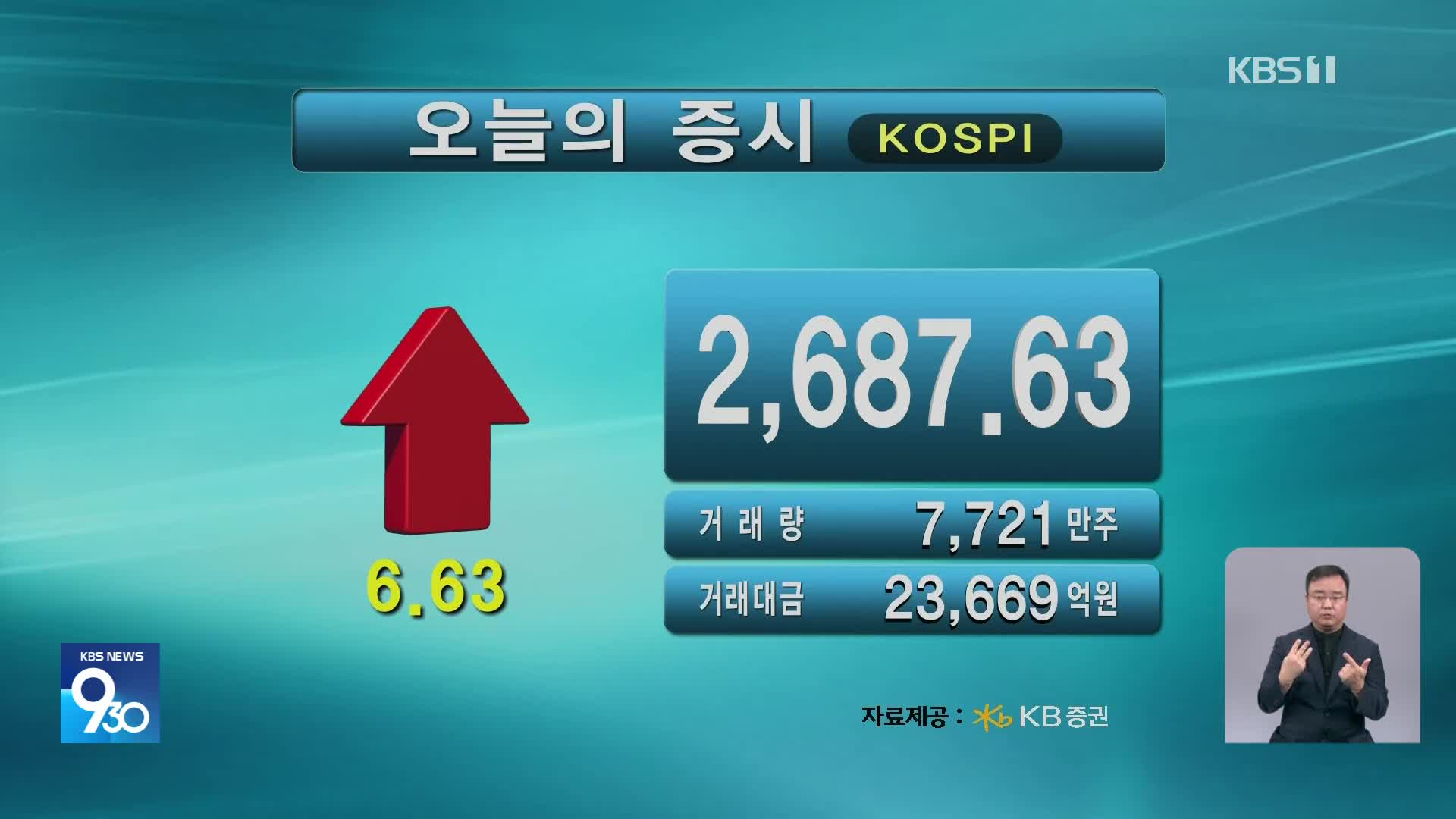 코스피 2,687.63 코스닥 770.94